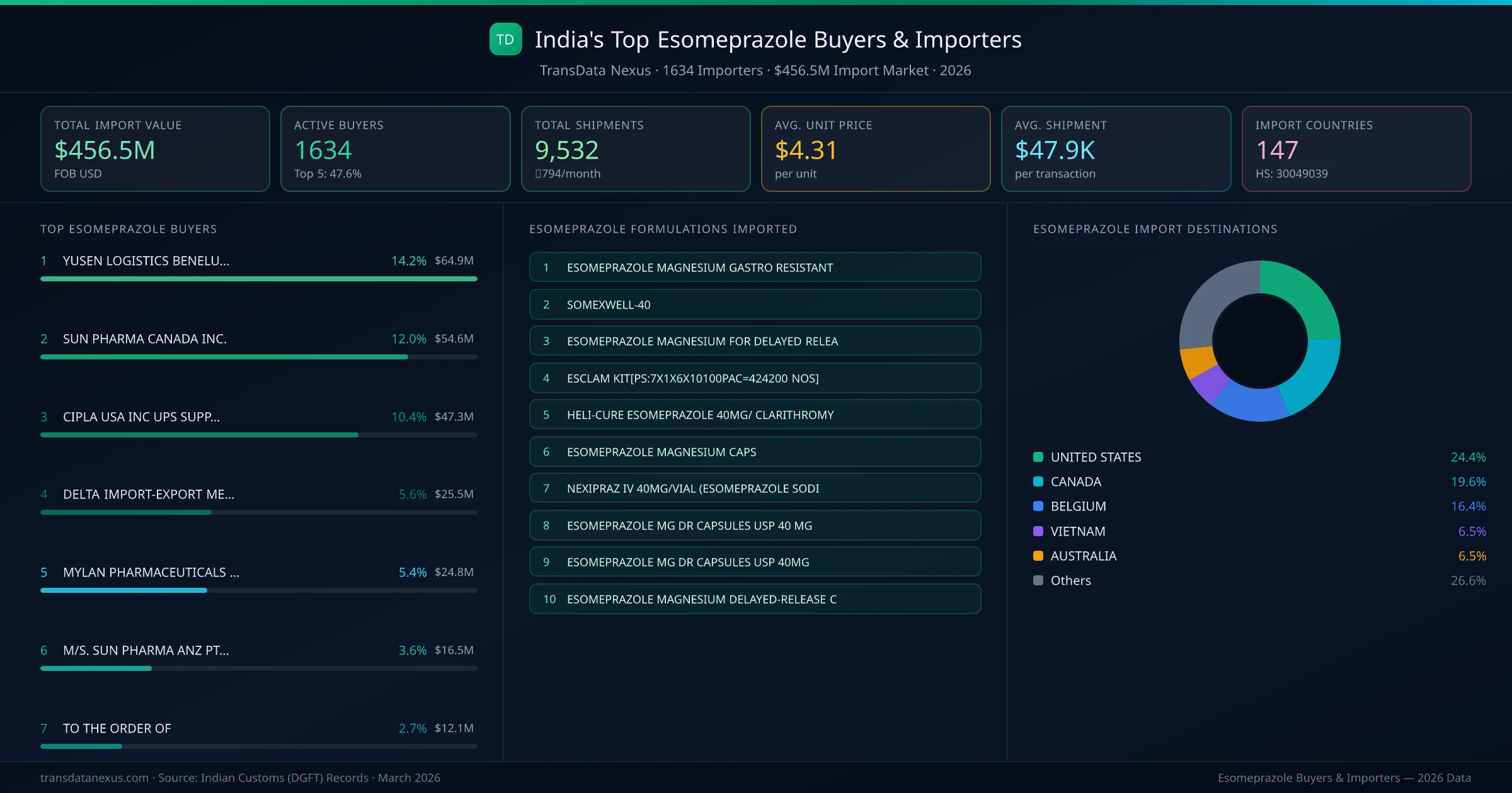 Top Esomeprazole Buyers & Importers — 1634 buyers, $456.5M import market, top destinations and formulations