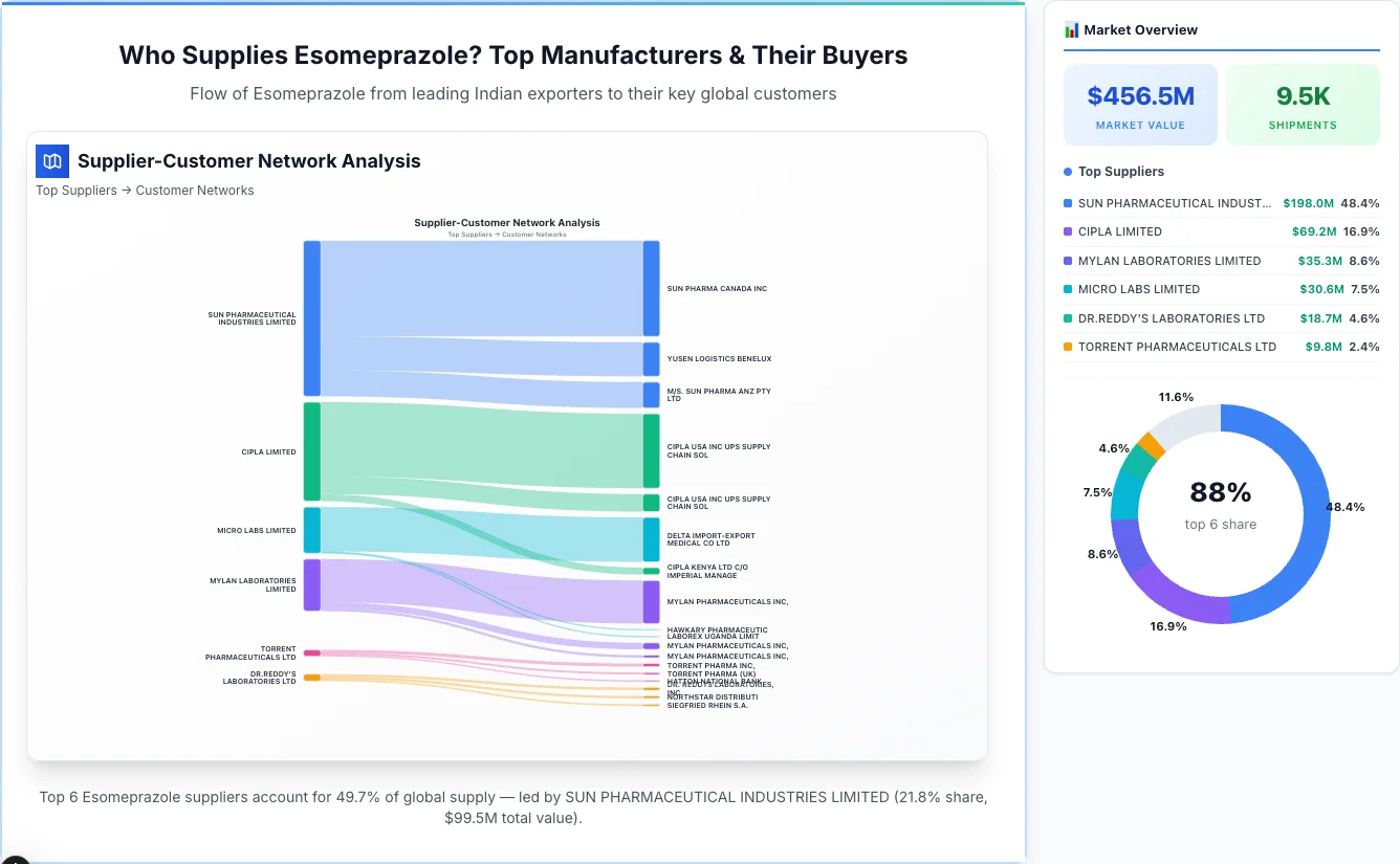 Esomeprazole Supplier-Buyer Network (2026) | TransData Nexus Esomeprazole supplier-buyer network Sankey diagram 2026 — flow from top Indian manufacturers to global buyers