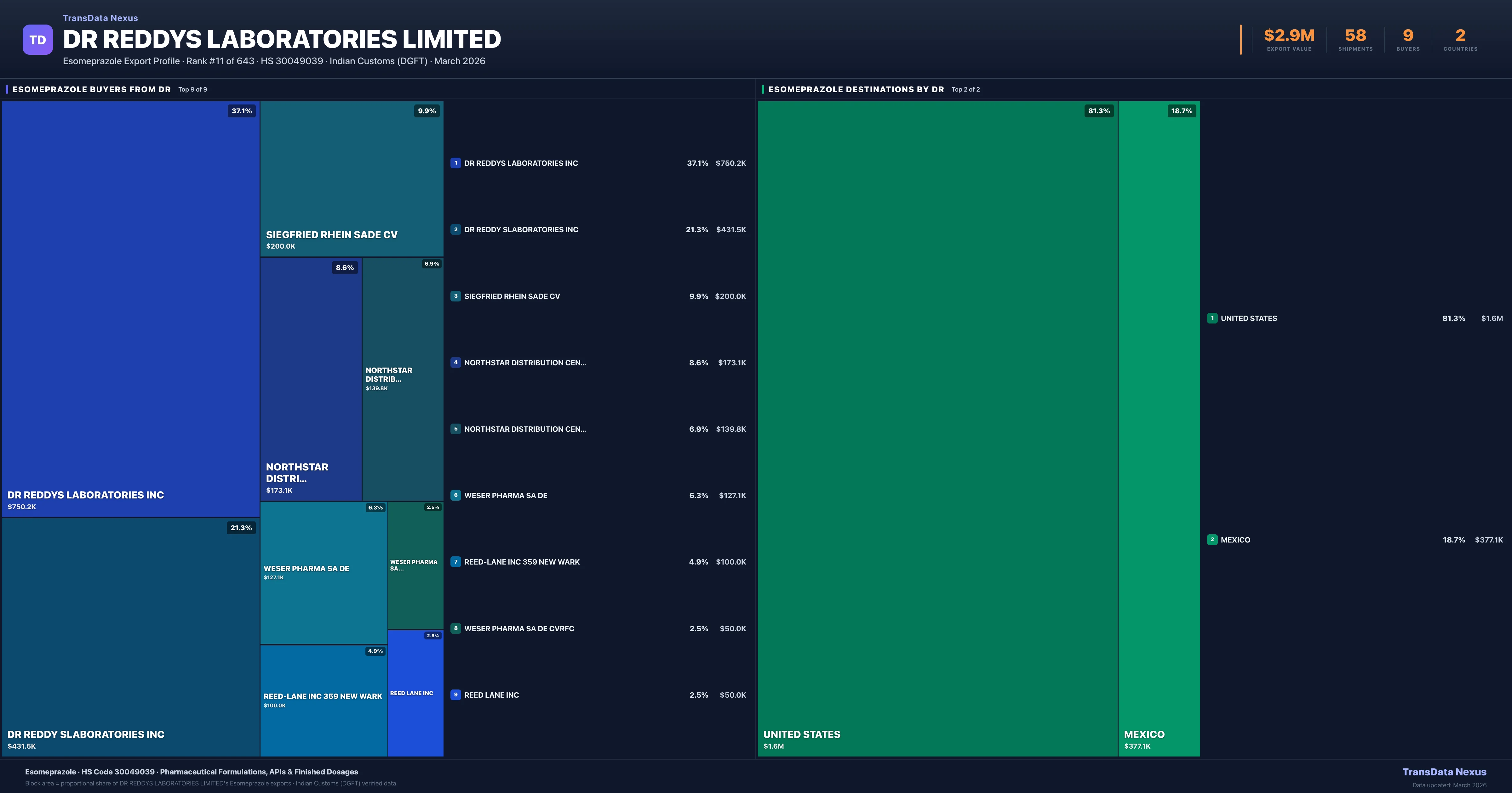 DR Reddys Laboratories Limited Esomeprazole export treemap โ buyers and destination countries | TransData Nexus