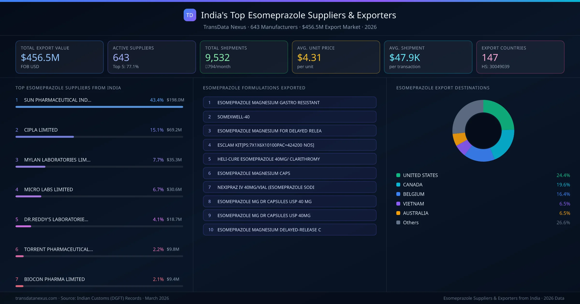 India's Top Esomeprazole Suppliers & Exporters — 643 manufacturers, $456.5M export market, top destinations and formulations
