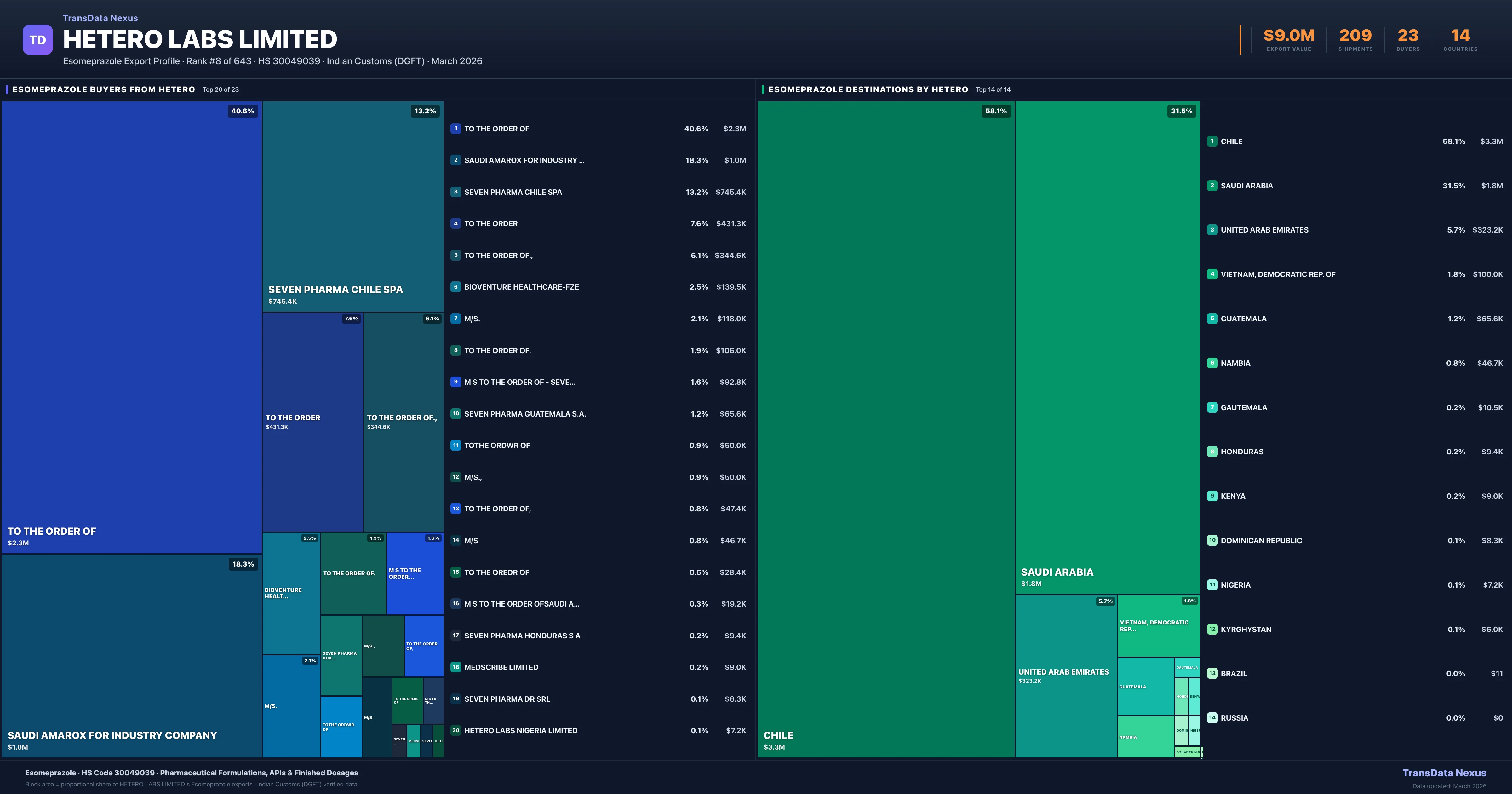 Hetero Labs Limited Esomeprazole export treemap — buyers and destination countries | TransData Nexus