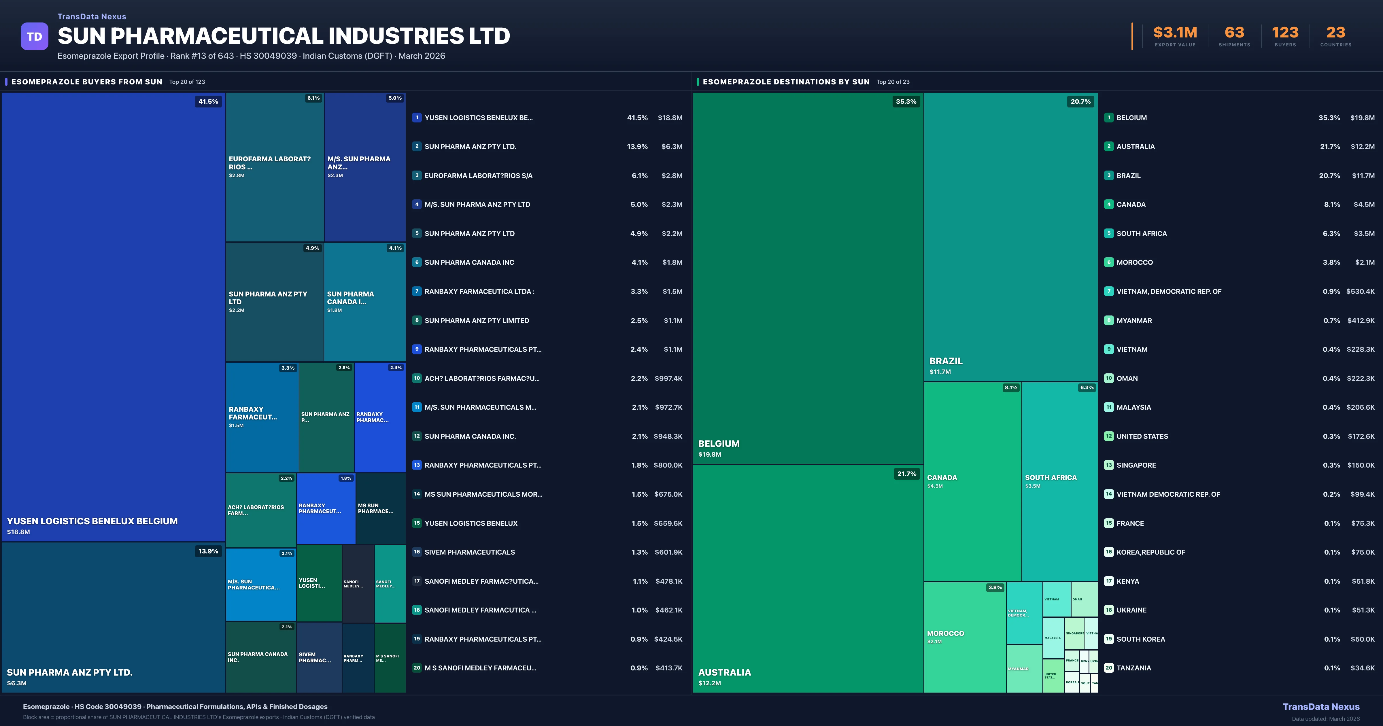 Sun Pharmaceutical Industries Ltd Esomeprazole export treemap β buyers and destination countries | TransData Nexus