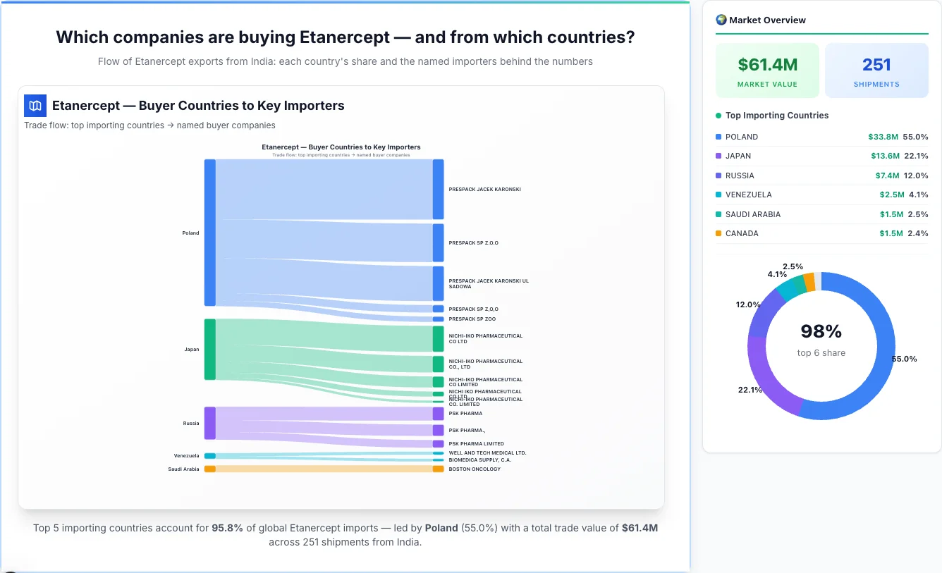 Etanercept Buyers by Country — Geographic Import Flow 2026 | TransData Nexus Etanercept buyers by country 2026 — top importing countries: Poland (55.0%), Japan (22.1%), Russia (12.0%). Total market: $61.4M across 251 shipments from India. Source: Indian Customs (DGFT) data compiled by TransData Nexus.
