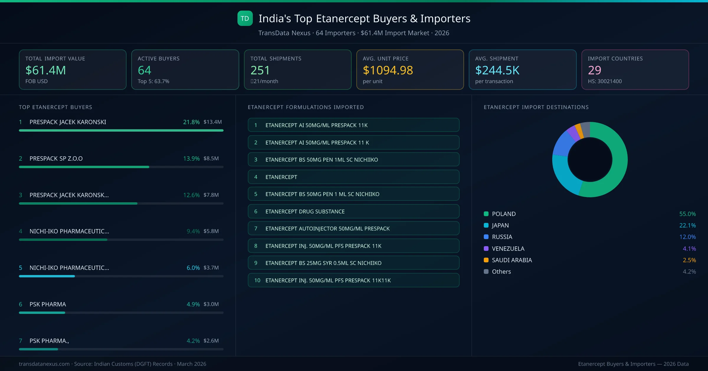 Top Etanercept Buyers & Importers — 64 buyers, $61.4M import market, top destinations and formulations