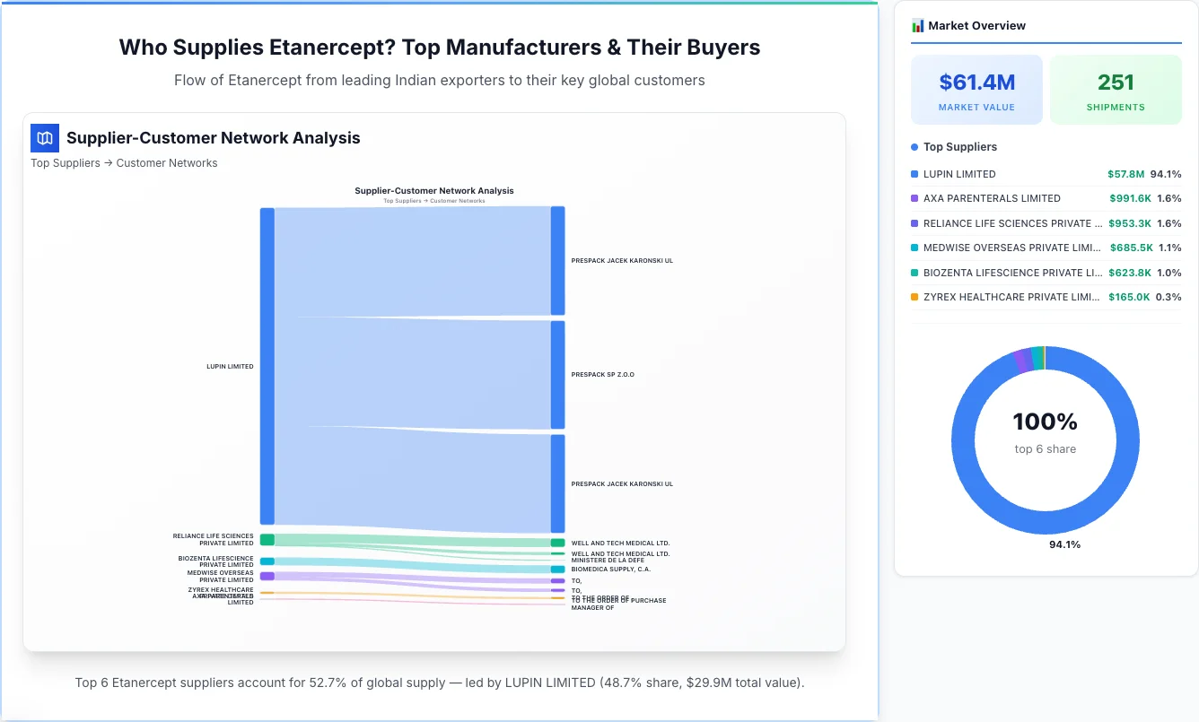 Etanercept supplier-buyer network Sankey diagram 2026 — flow from top Indian manufacturers to global buyers
