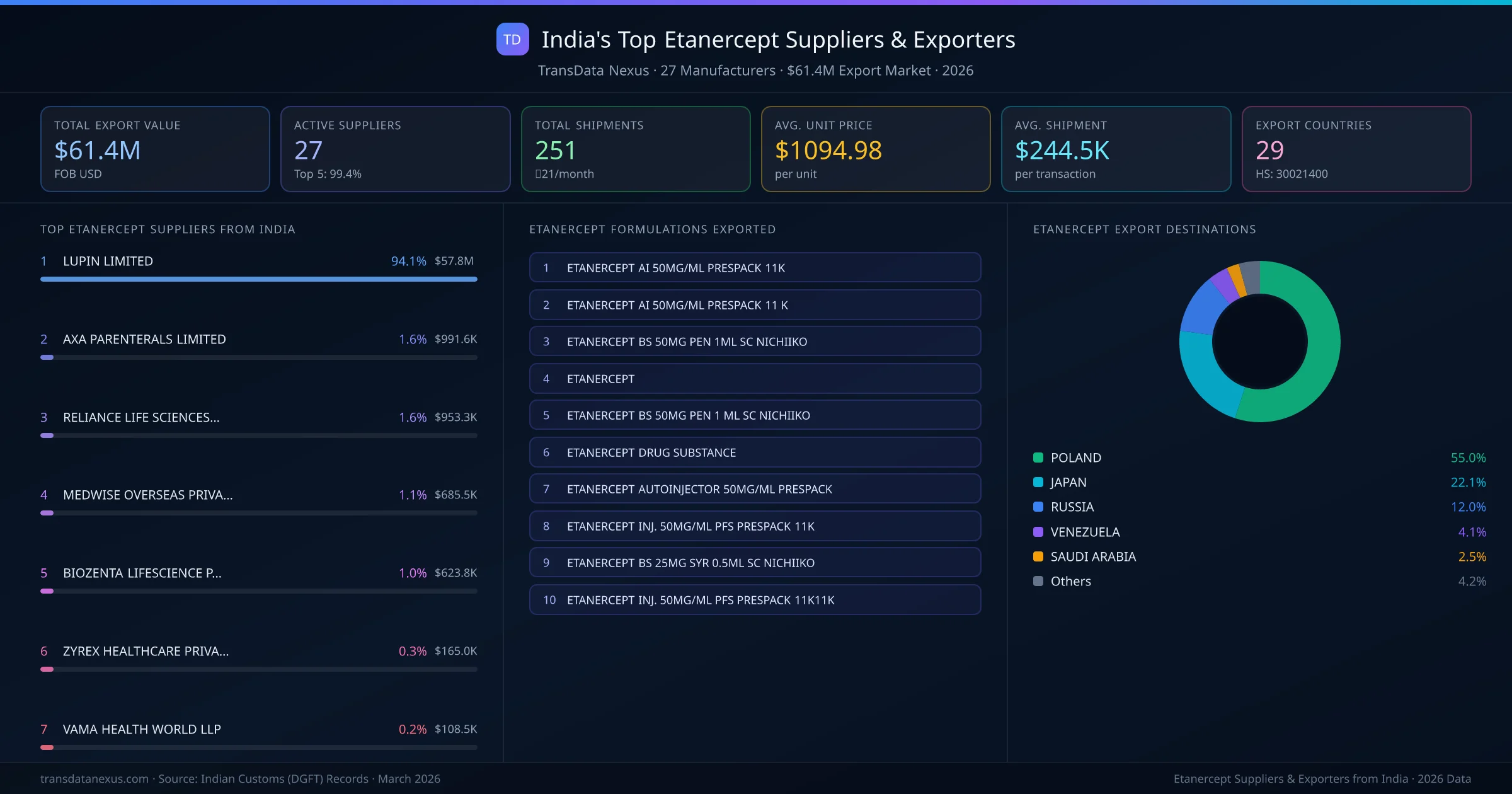 India's Top Etanercept Suppliers & Exporters — 27 manufacturers, $61.4M export market, top destinations and formulations