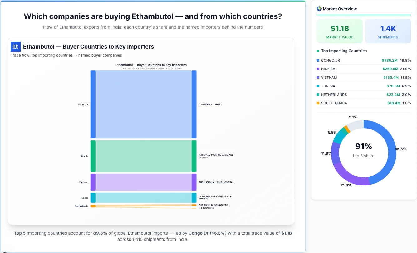 Ethambutol Buyers by Country — Geographic Import Flow 2026 | TransData Nexus Ethambutol buyers by country 2026 — top importing countries: Congo Dr (46.8%), Nigeria (21.9%), Vietnam (11.8%). Total market: $1.1B across 1,410 shipments from India. Source: Indian Customs (DGFT) data compiled by TransData Nexus.
