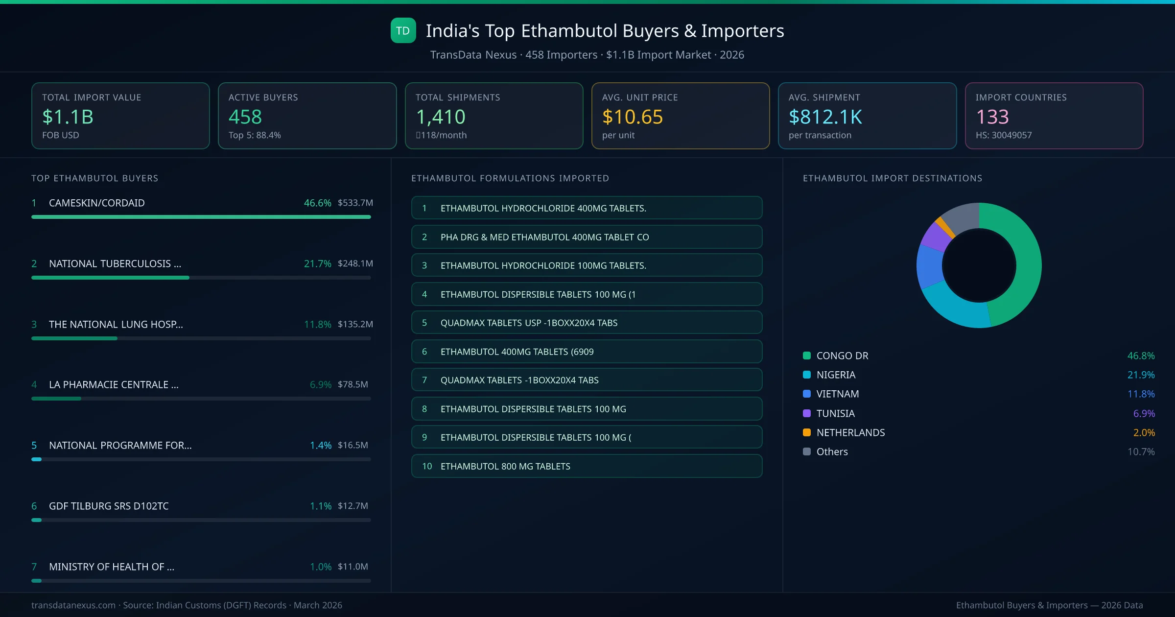 Top Ethambutol Buyers & Importers — 458 buyers, $1.1B import market, top destinations and formulations