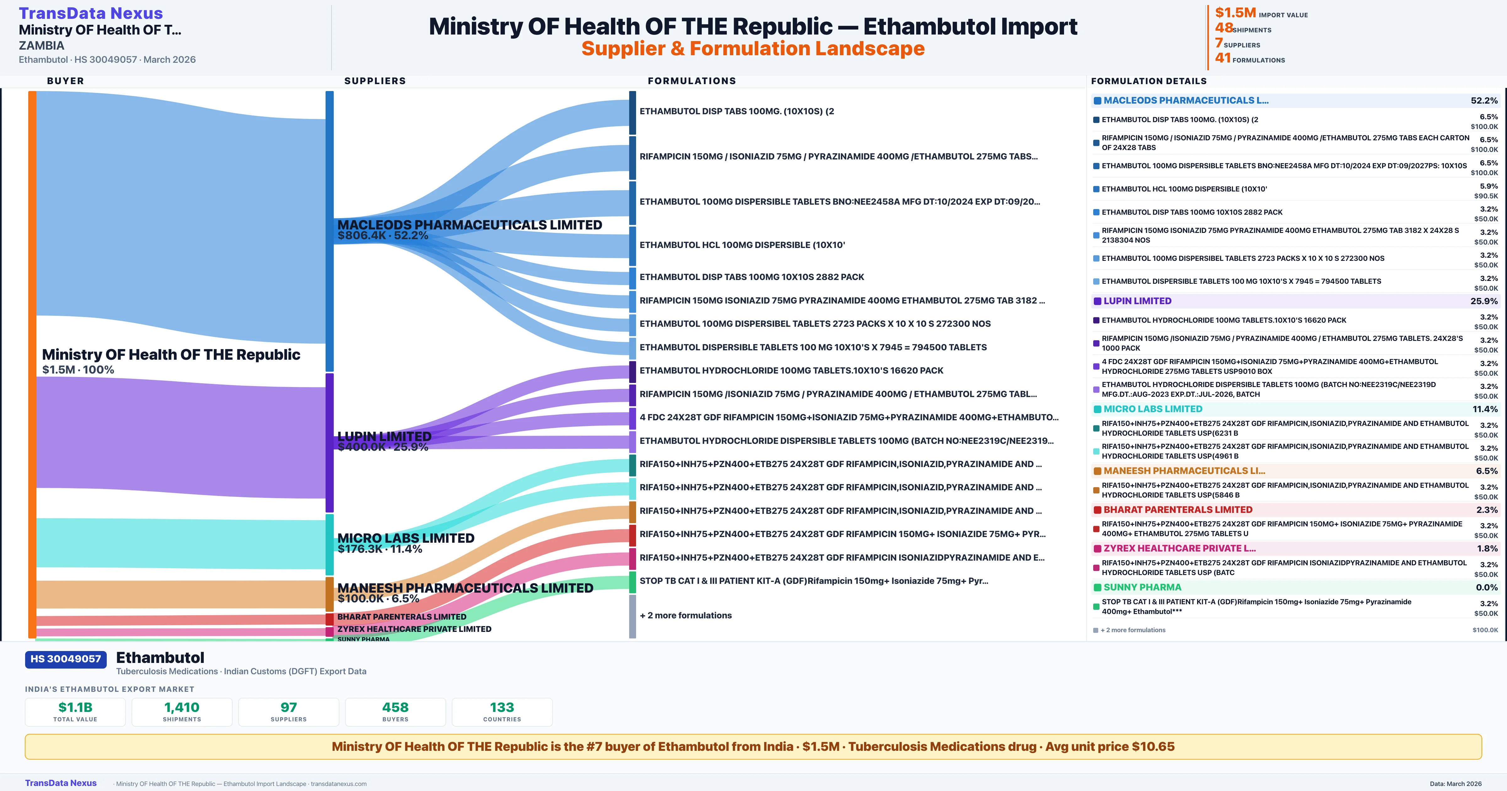 MINISTRY OF HEALTH OF THE REPUBLIC Ethambutol import profile — suppliers, formulations and trade sources | TransData Nexus