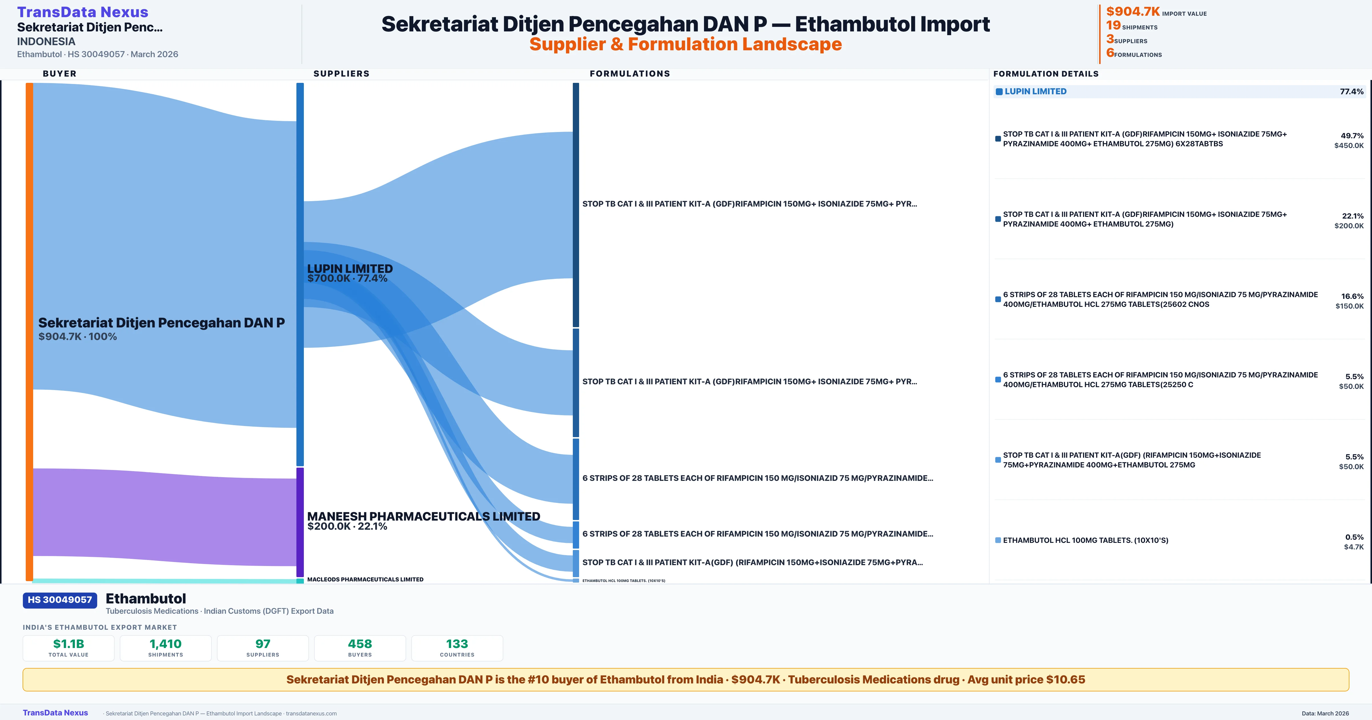SEKRETARIAT DITJEN PENCEGAHAN DAN P Ethambutol import profile β suppliers, formulations and trade sources | TransData Nexus
