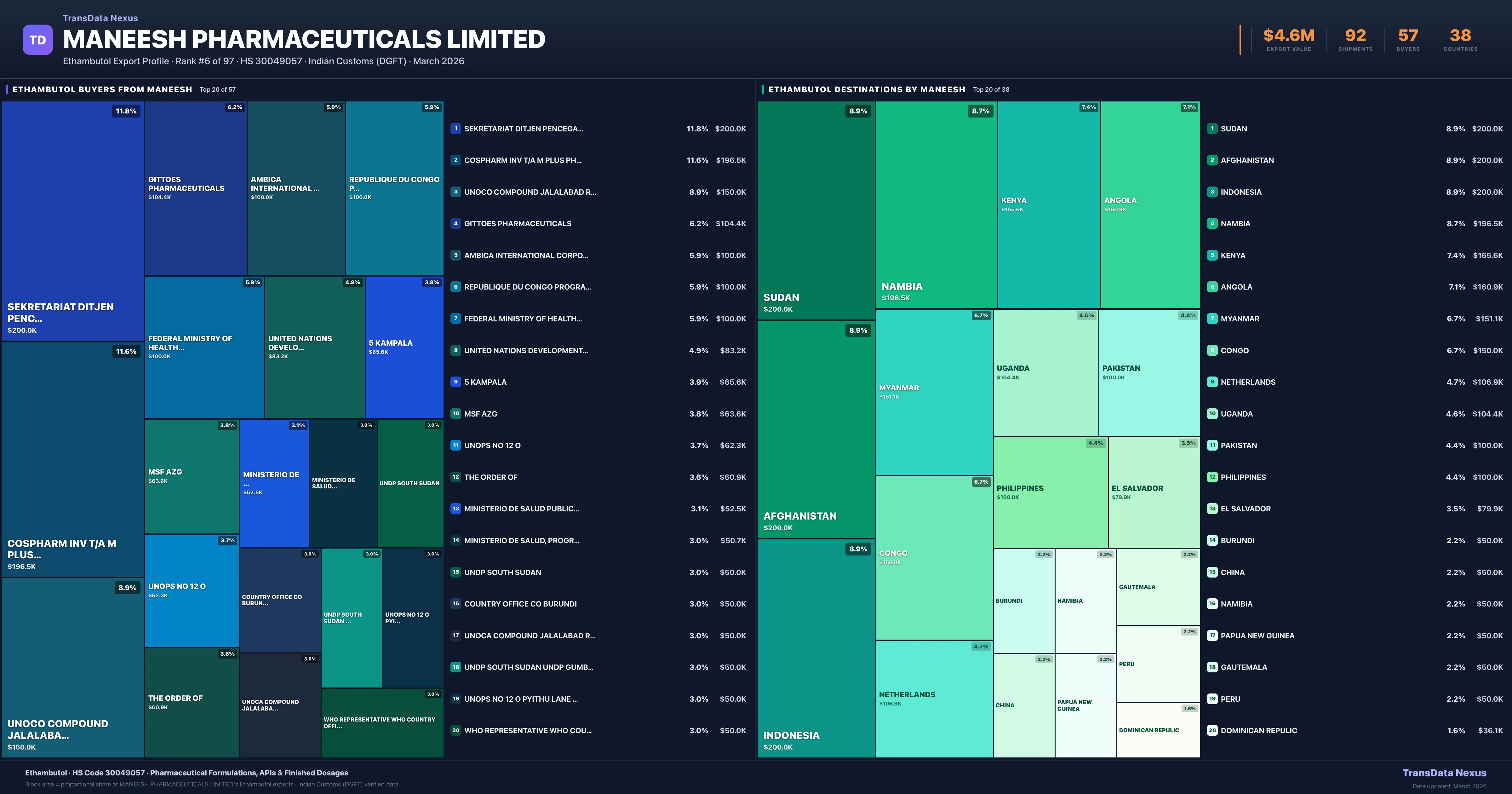 Maneesh Pharmaceuticals Limited Ethambutol export treemap — buyers and destination countries | TransData Nexus