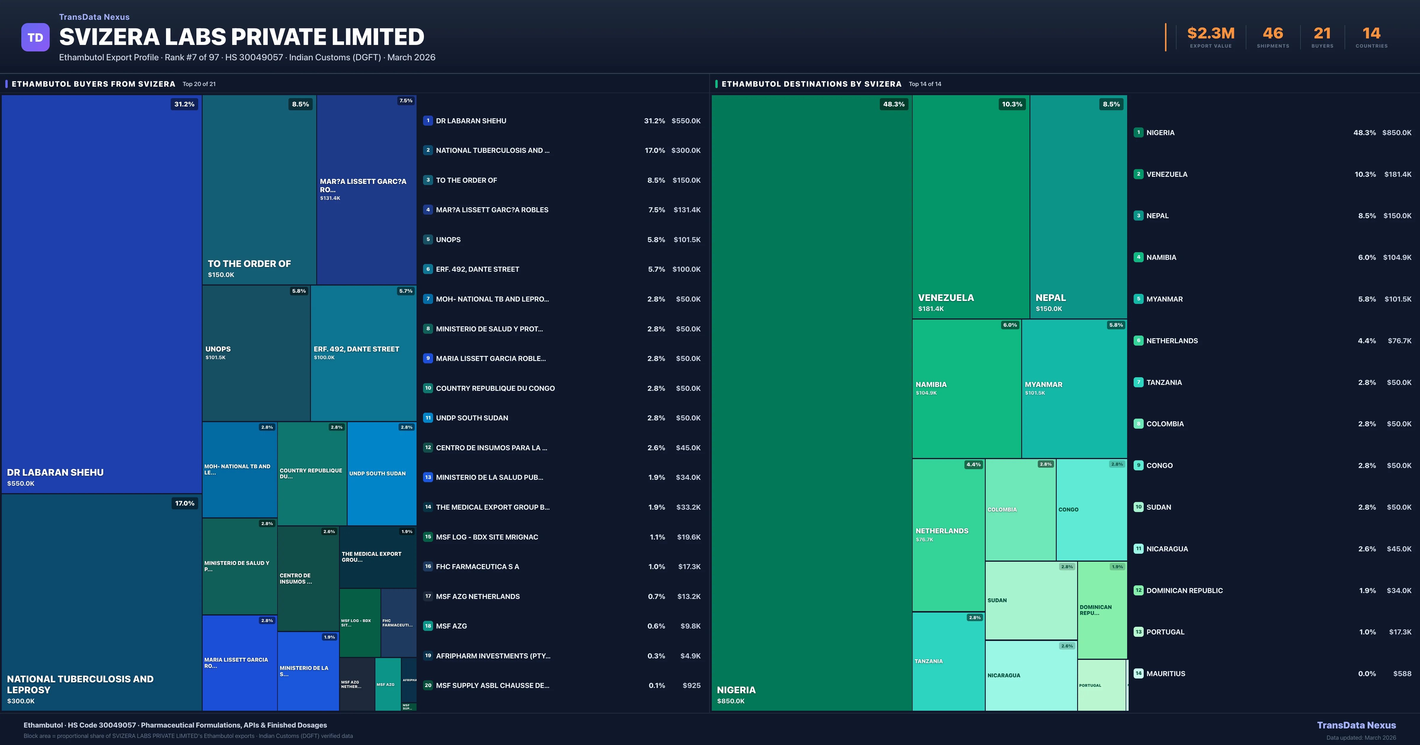 Svizera Labs Private Limited Ethambutol export treemap — buyers and destination countries | TransData Nexus