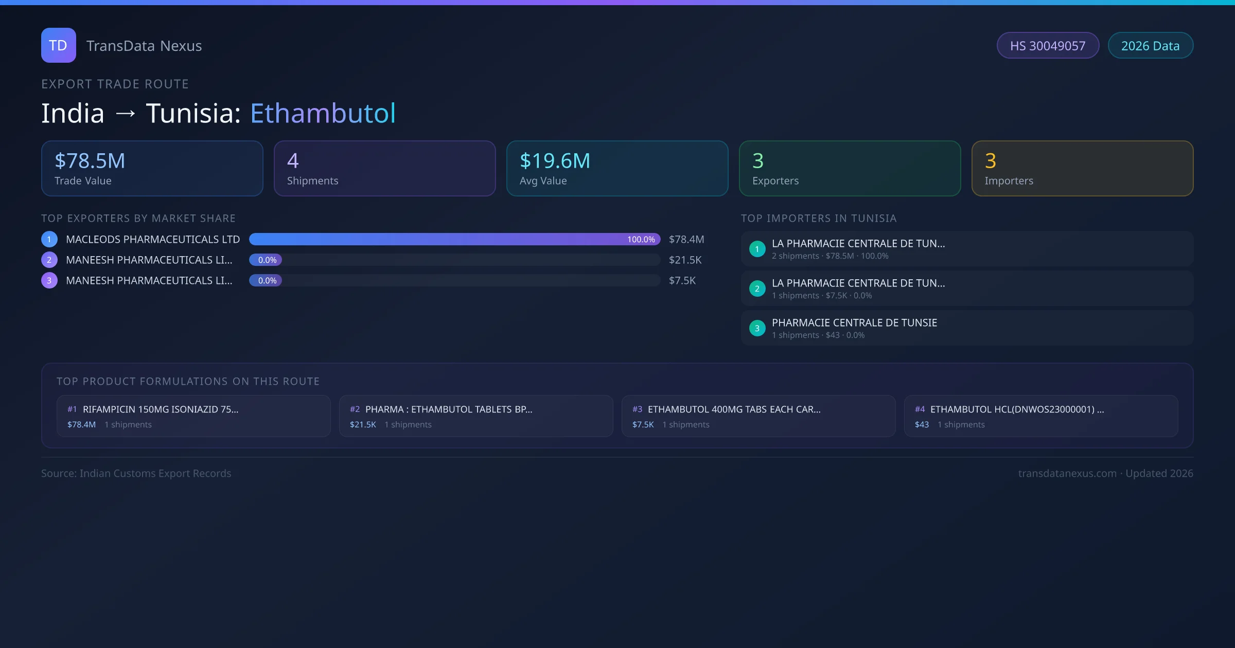 India to Tunisia Ethambutol export trade route infographic — $78.5M USD trade value, 4 shipments, 3 exporters, 3 importers. HS Code 30049057. Data as of 2026.