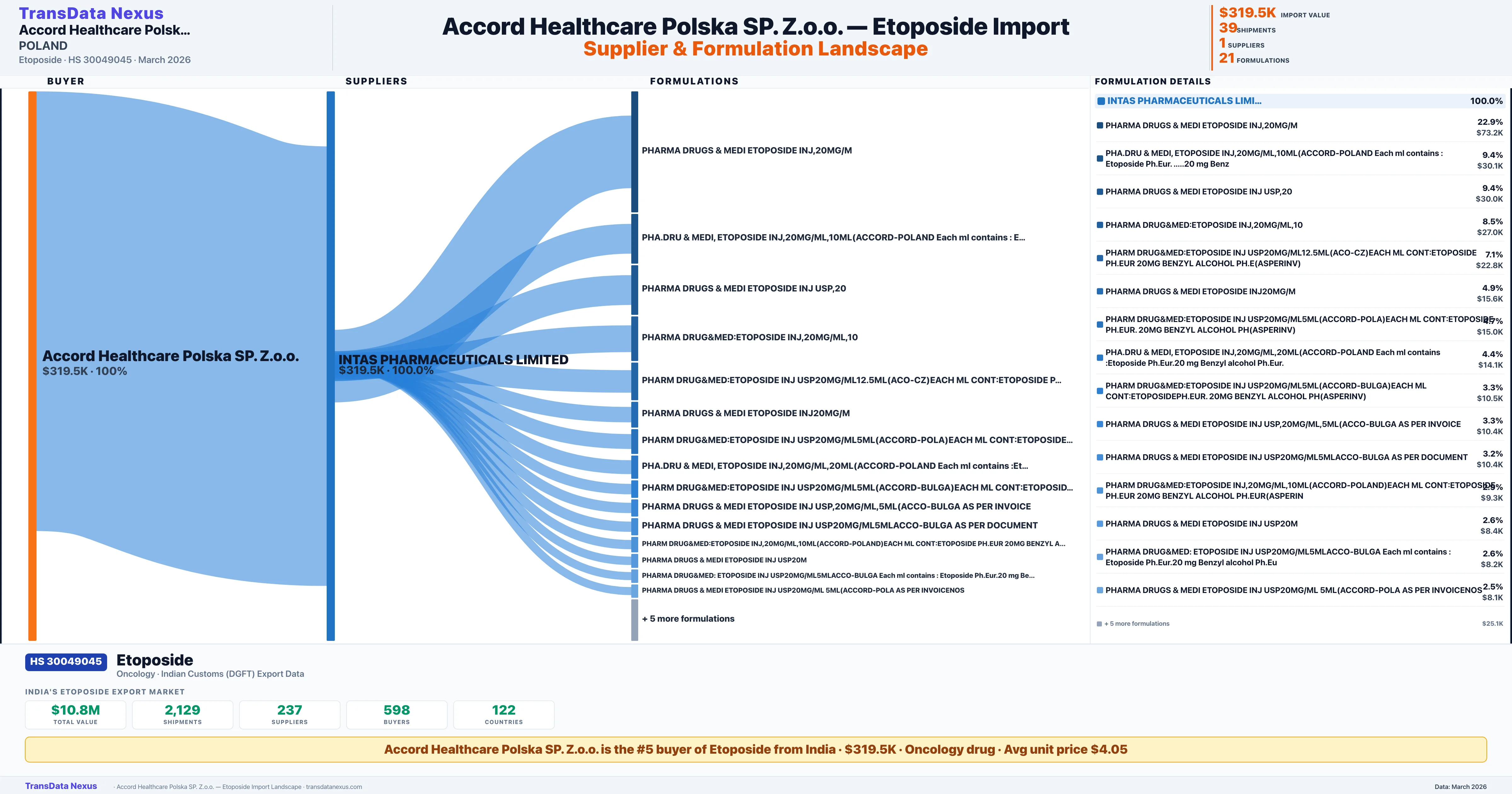 ACCORD HEALTHCARE POLSKA SP. Z.O.O. Etoposide import profile — suppliers, formulations and trade sources | TransData Nexus