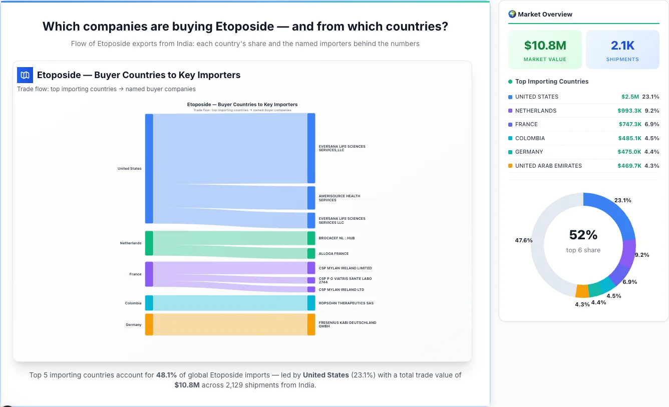 Etoposide Buyers by Country — Geographic Import Flow 2026 | TransData Nexus Etoposide buyers by country 2026 — top importing countries: United States (23.1%), Netherlands (9.2%), France (6.9%). Total market: $10.8M across 2,129 shipments from India. Source: Indian Customs (DGFT) data compiled by TransData Nexus.