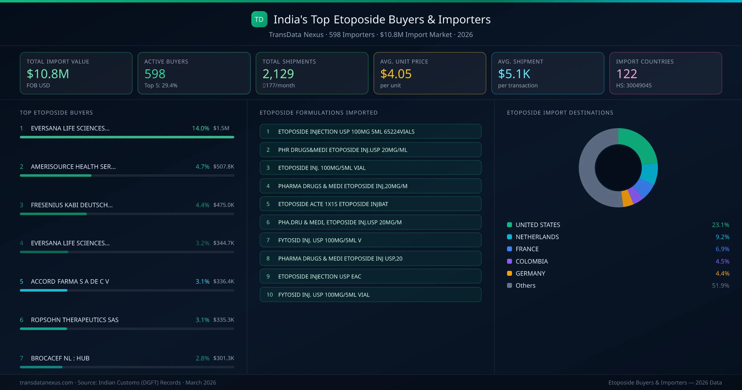 Top Etoposide Buyers & Importers — 598 buyers, $10.8M import market, top destinations and formulations