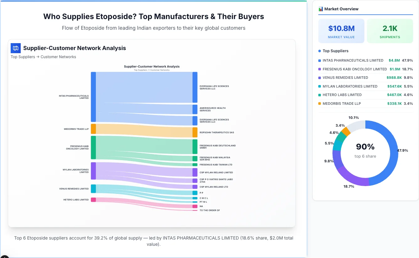 Etoposide Supplier-Buyer Network (2026) | TransData Nexus Etoposide supplier-buyer network Sankey diagram 2026 — flow from top Indian manufacturers to global buyers