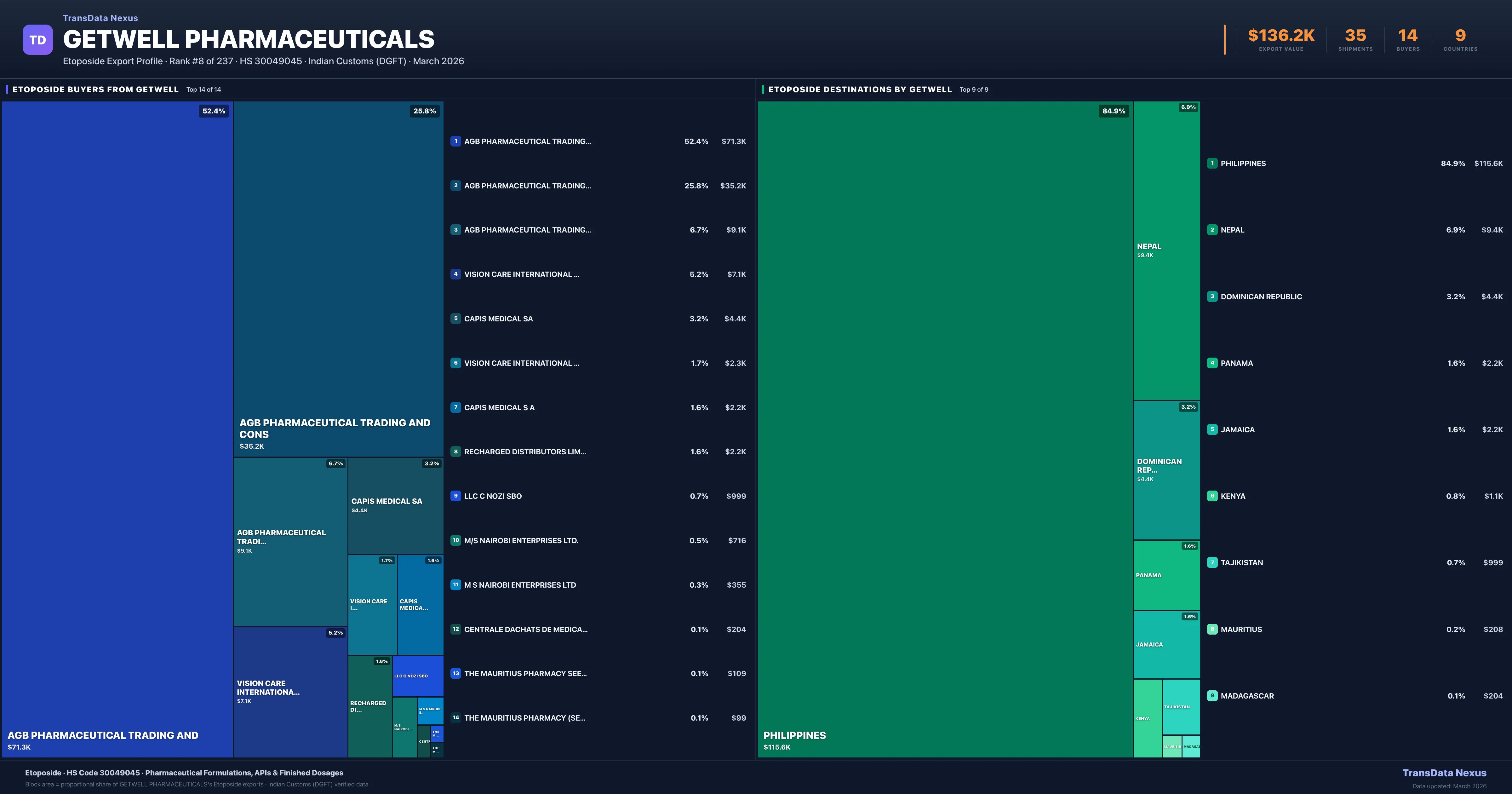 Getwell Pharmaceuticals Etoposide export treemap — buyers and destination countries | TransData Nexus