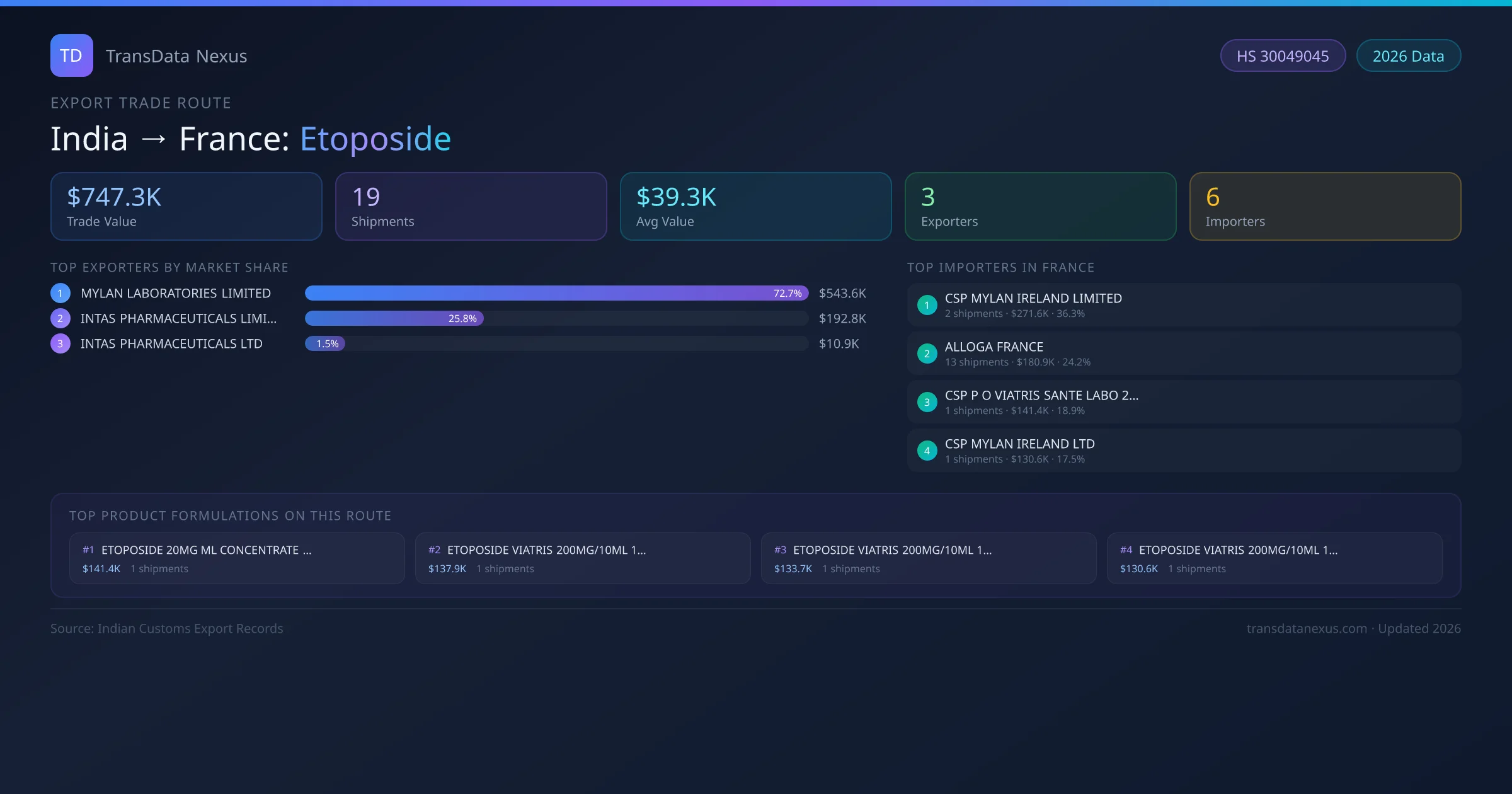 India to France Etoposide export trade route infographic — $747.3K USD trade value, 19 shipments, 3 exporters, 6 importers. HS Code 30049045. Data as of 2026.