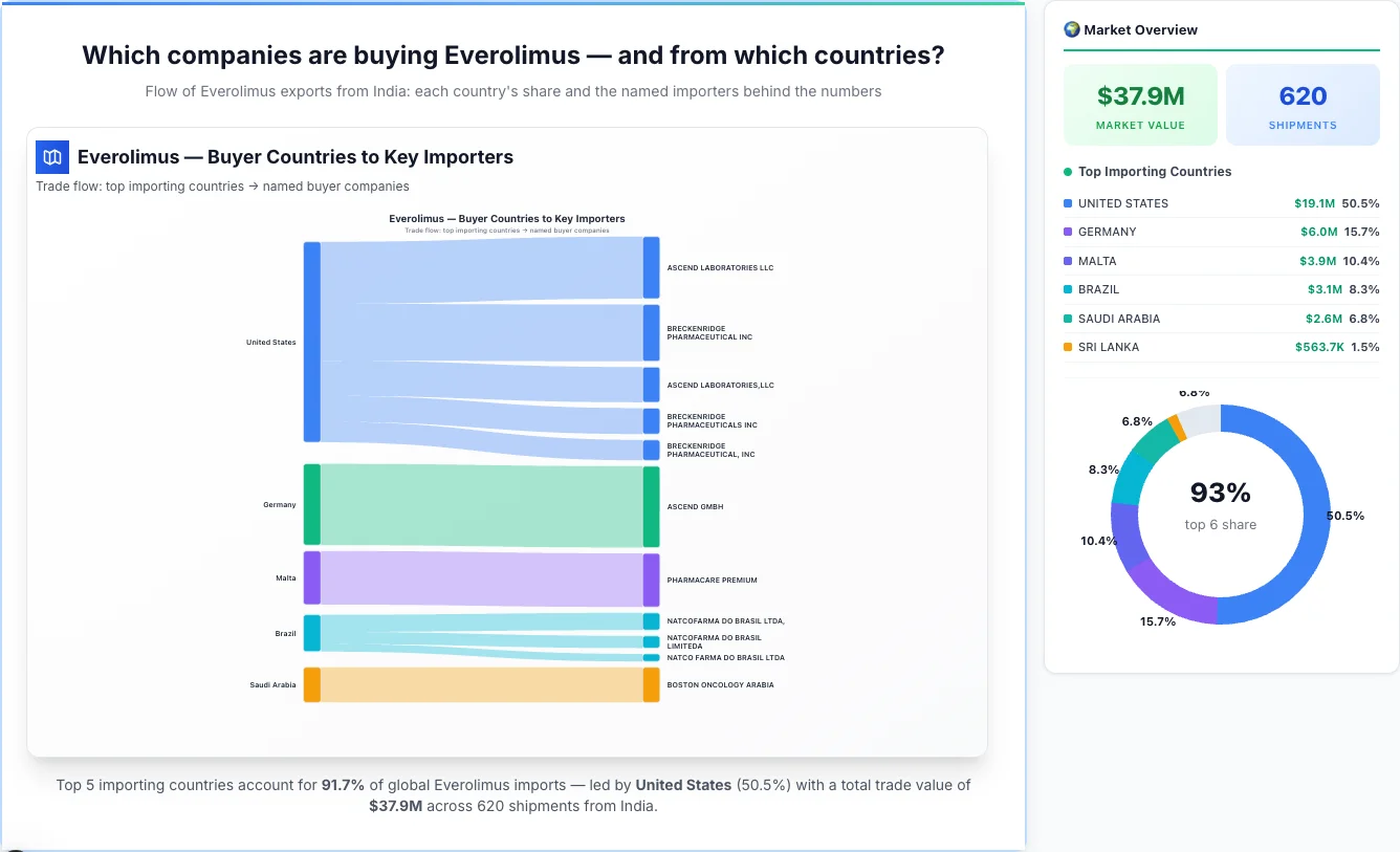 Everolimus Buyers by Country — Geographic Import Flow 2026 | TransData Nexus Everolimus buyers by country 2026 — top importing countries: United States (50.5%), Germany (15.7%), Malta (10.4%). Total market: $37.9M across 620 shipments from India. Source: Indian Customs (DGFT) data compiled by TransData Nexus.