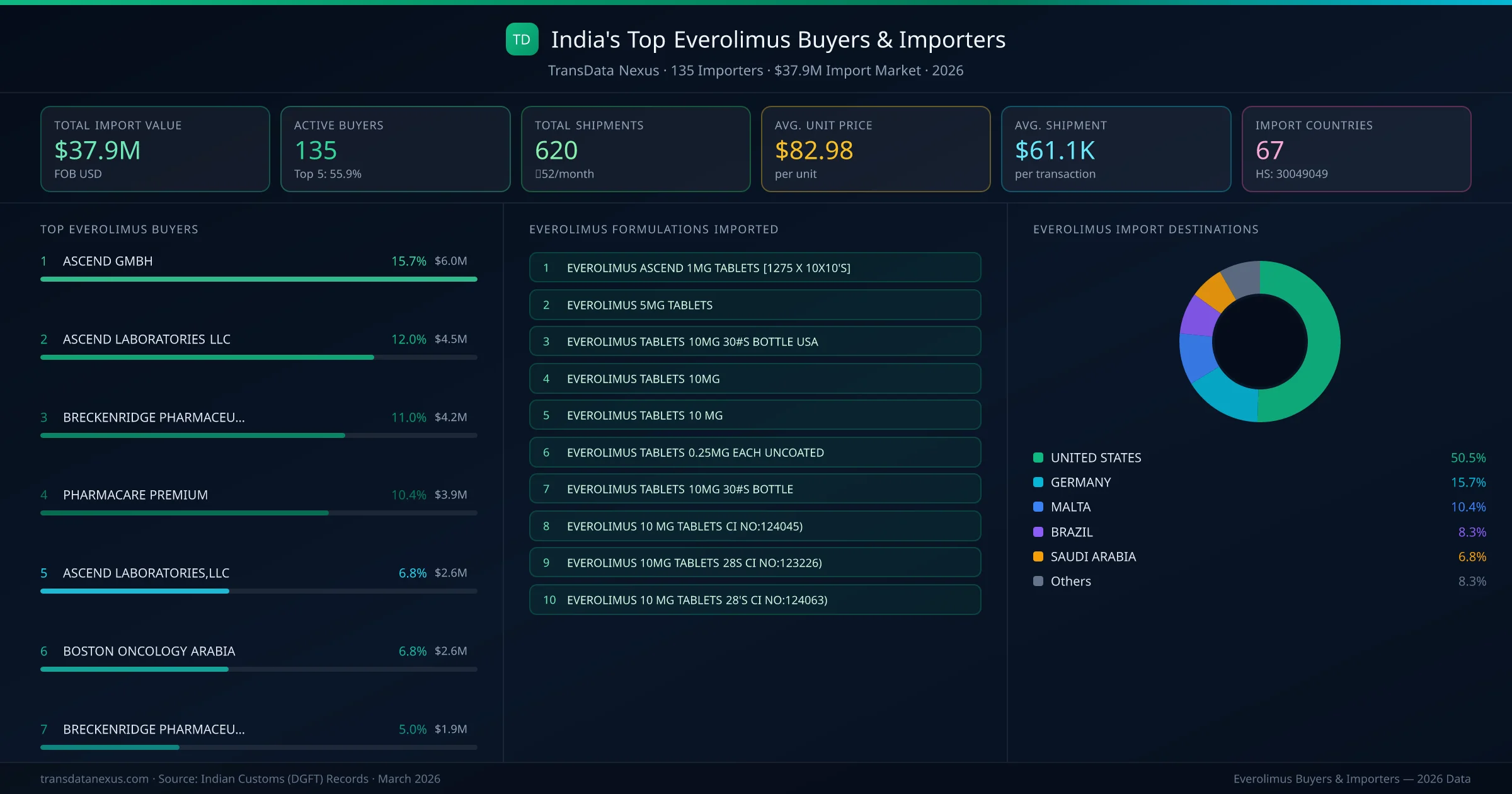 Top Everolimus Buyers & Importers — 135 buyers, $37.9M import market, top destinations and formulations