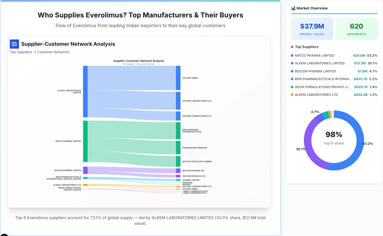 Everolimus supplier-buyer network Sankey diagram 2026 — flow from top Indian manufacturers to global buyers