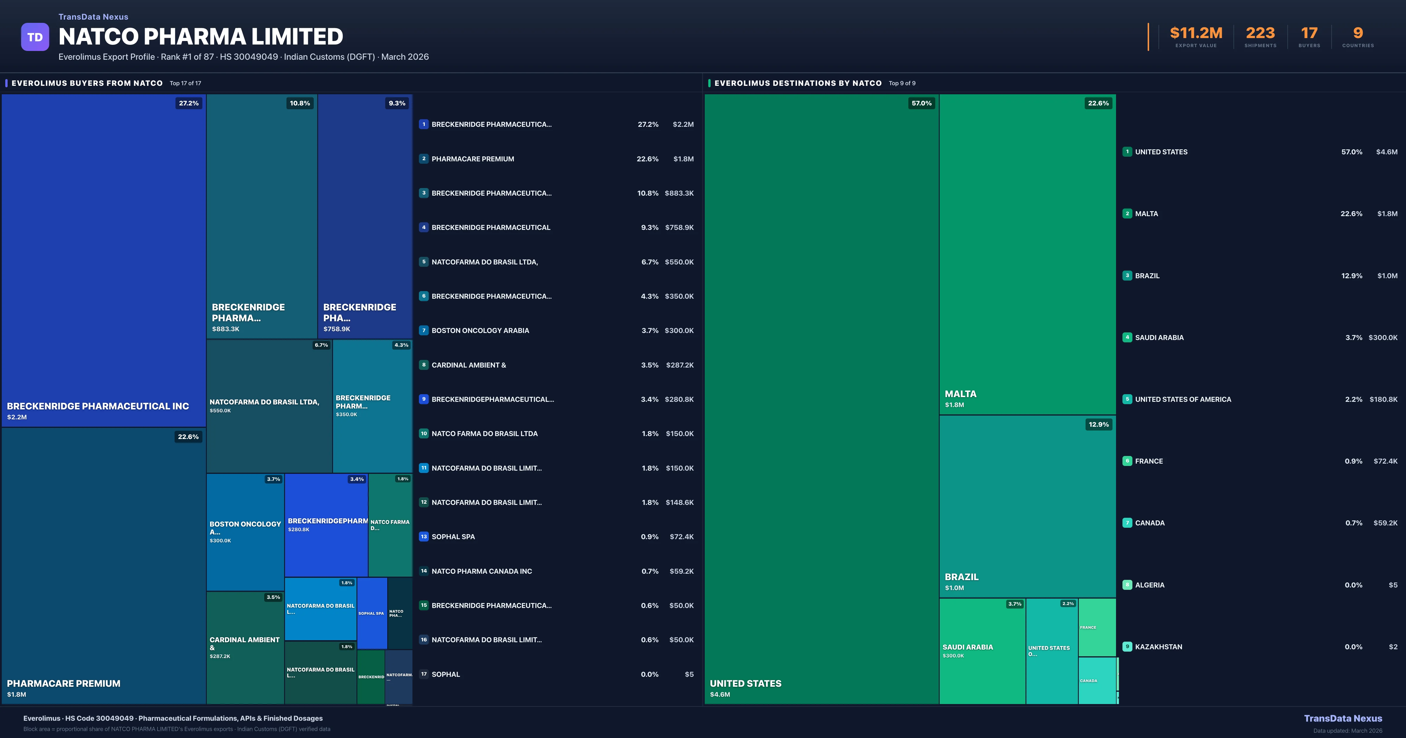 Natco Pharma Limited Everolimus export treemap β buyers and destination countries | TransData Nexus