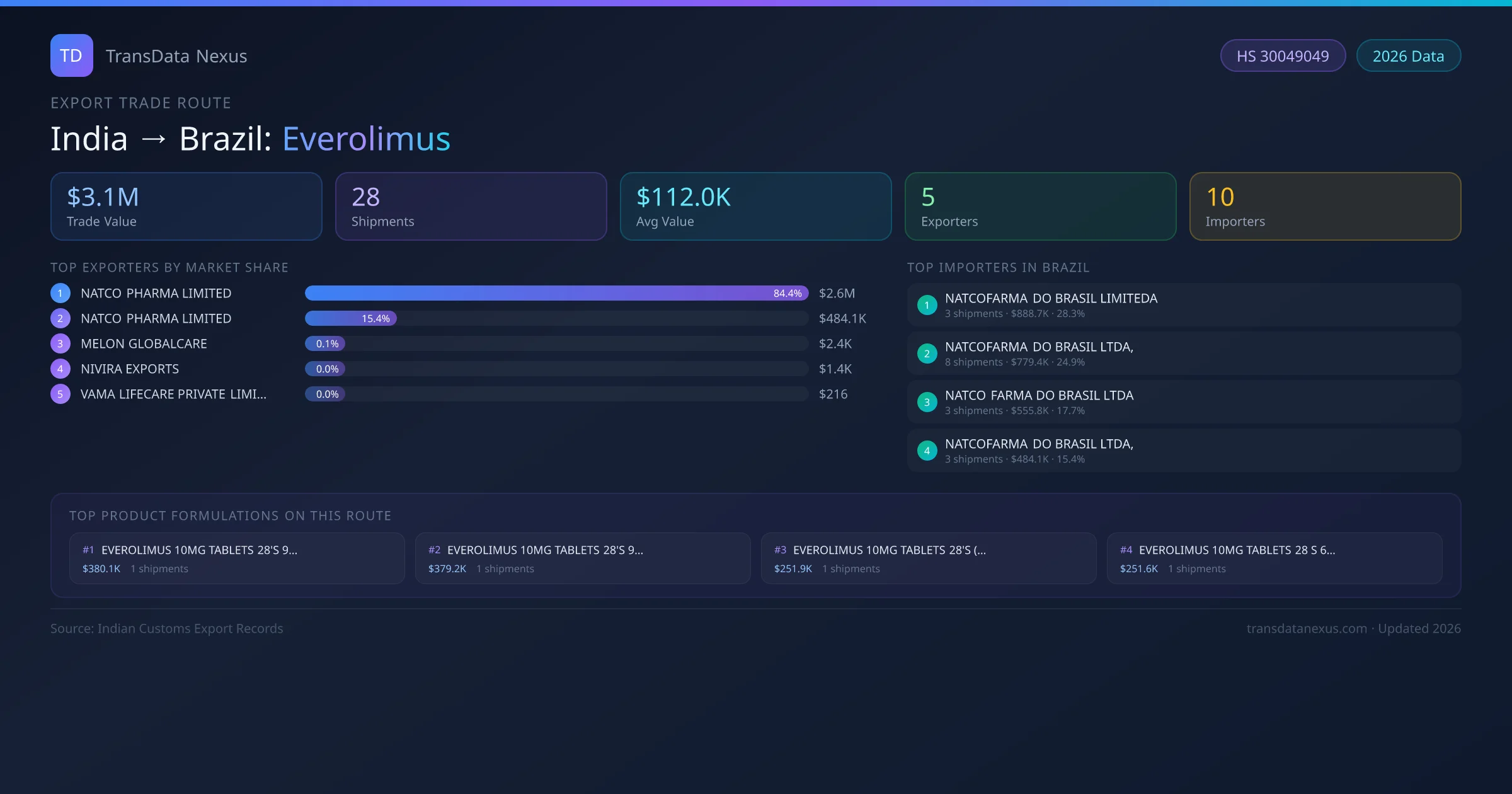 India to Brazil Everolimus export trade route infographic — $3.1M USD trade value, 28 shipments, 5 exporters, 10 importers. HS Code 30049049. Data as of 2026.