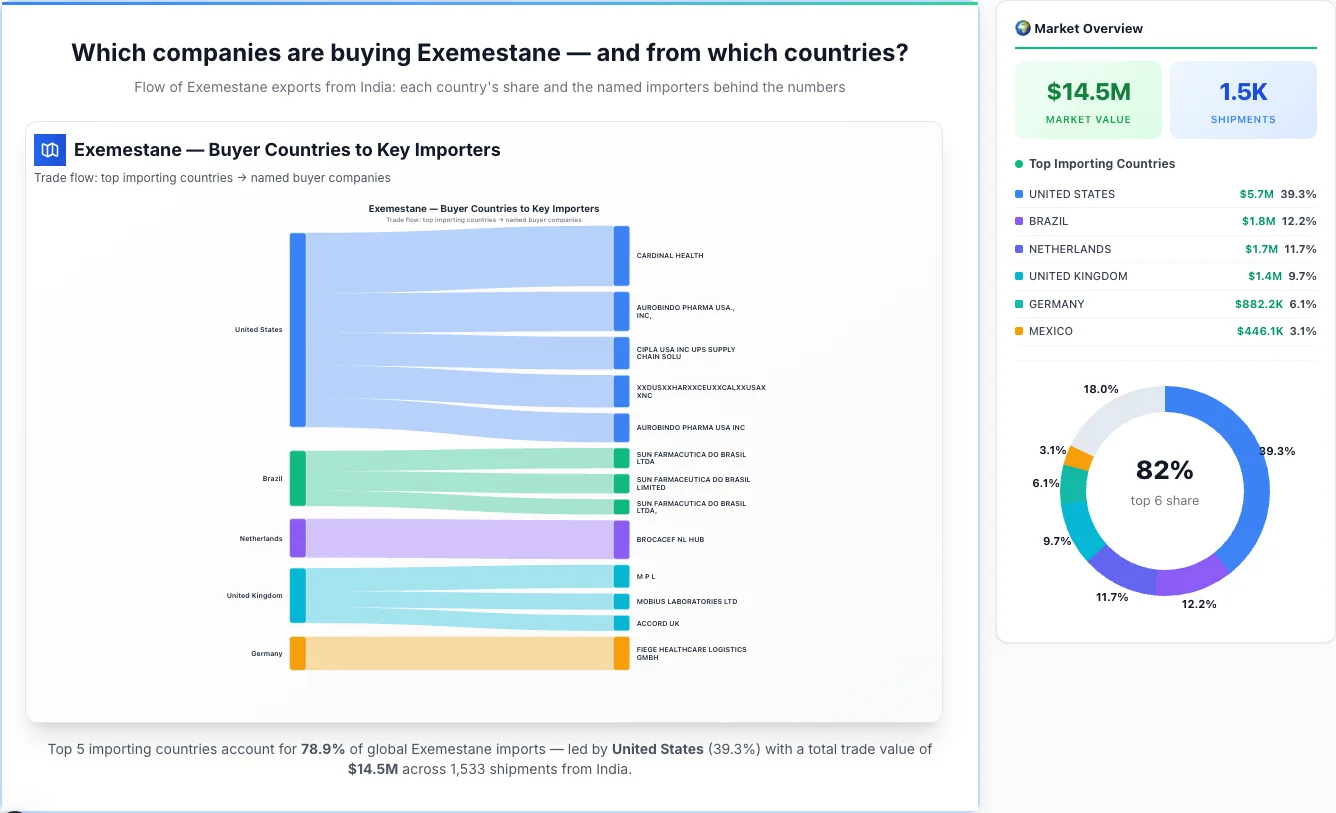 Exemestane Buyers by Country — Geographic Import Flow 2026 | TransData Nexus Exemestane buyers by country 2026 — top importing countries: United States (39.3%), Brazil (12.2%), Netherlands (11.7%). Total market: $14.5M across 1,533 shipments from India. Source: Indian Customs (DGFT) data compiled by TransData Nexus.
