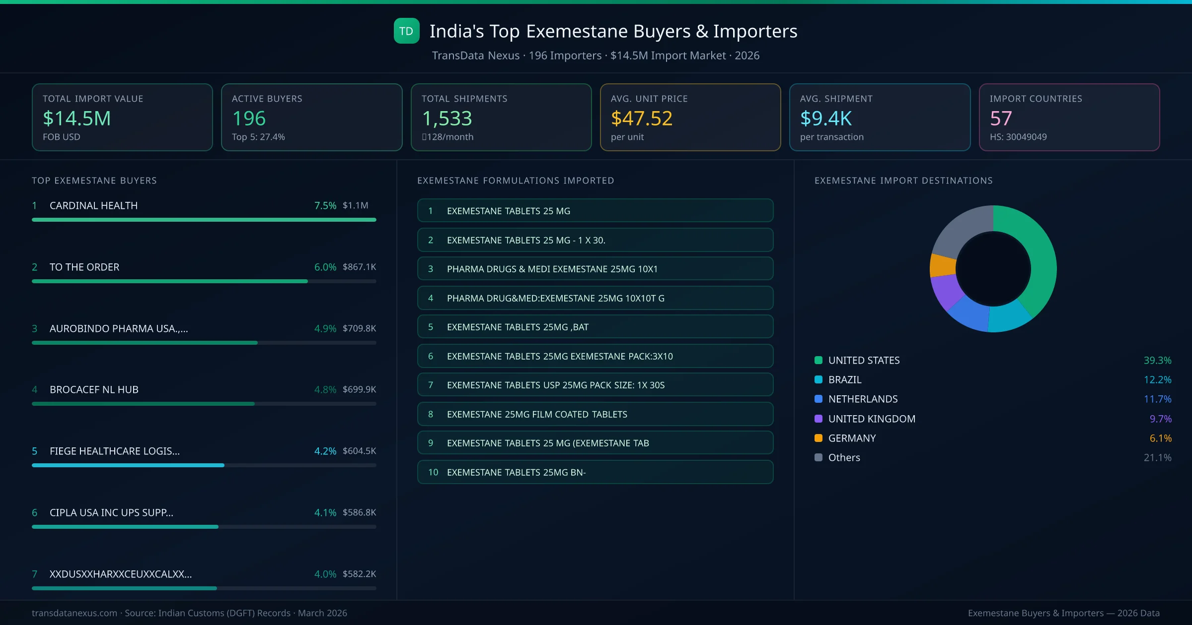 Top Exemestane Buyers & Importers — 196 buyers, $14.5M import market, top destinations and formulations