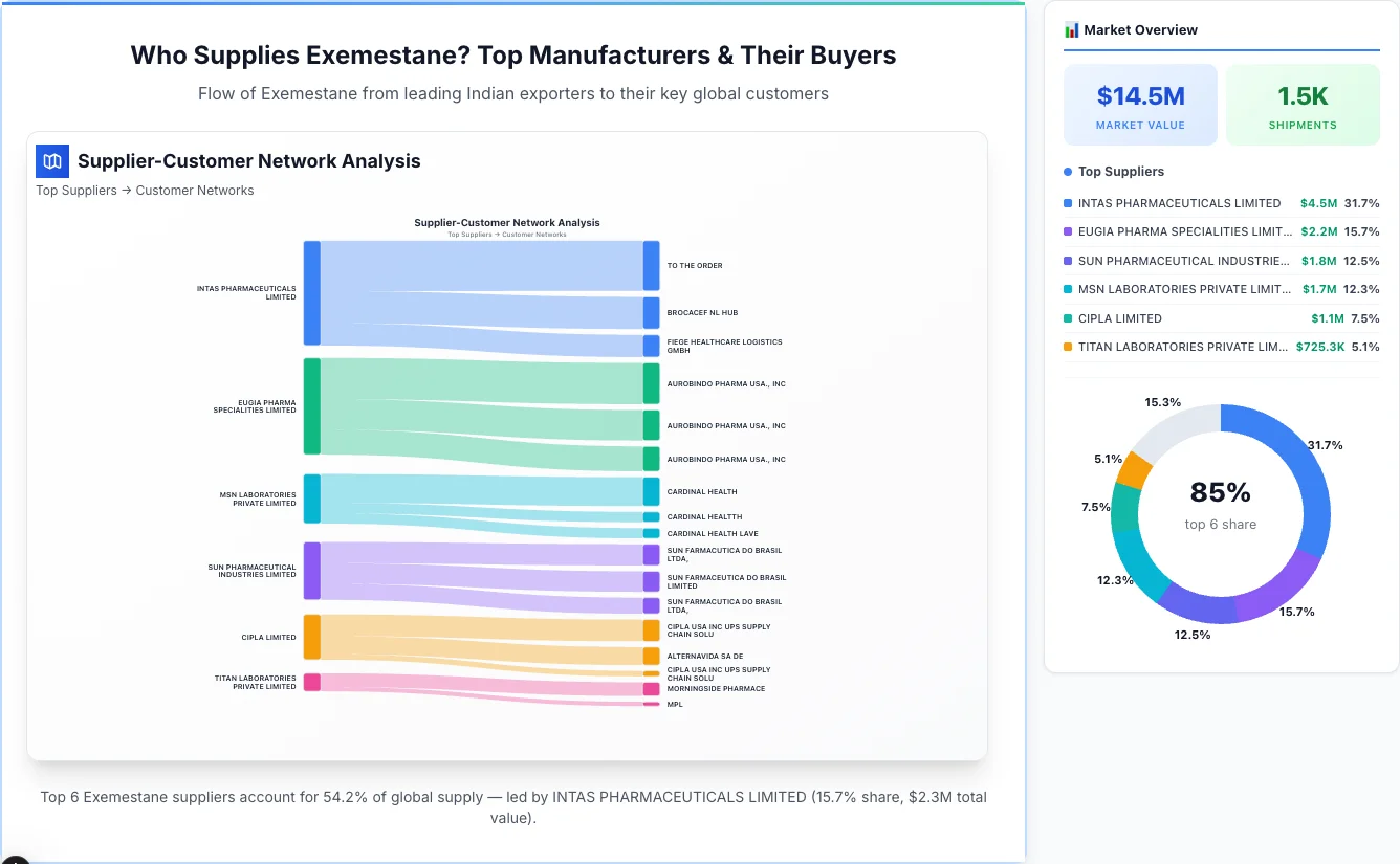 Exemestane supplier-buyer network Sankey diagram 2026 — flow from top Indian manufacturers to global buyers
