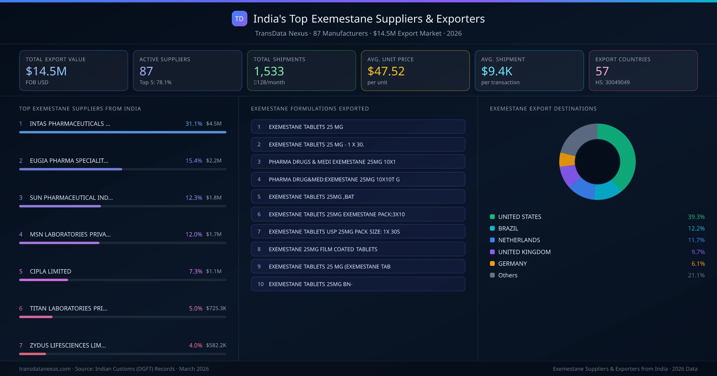 India's Top Exemestane Suppliers & Exporters — 87 manufacturers, $14.5M export market, top destinations and formulations