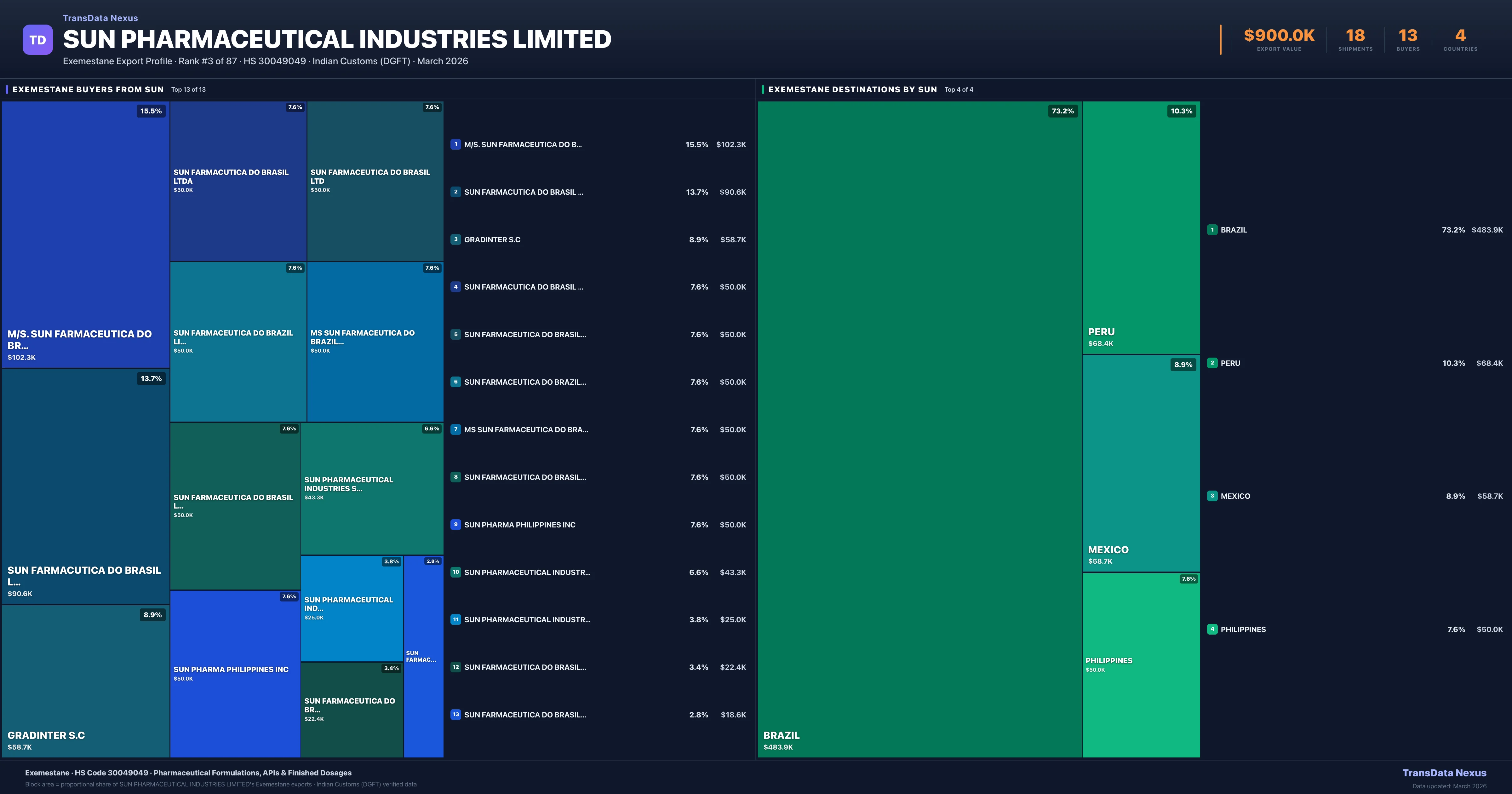 SUN Pharmaceutical Industries Limited Exemestane export treemap — buyers and destination countries | TransData Nexus