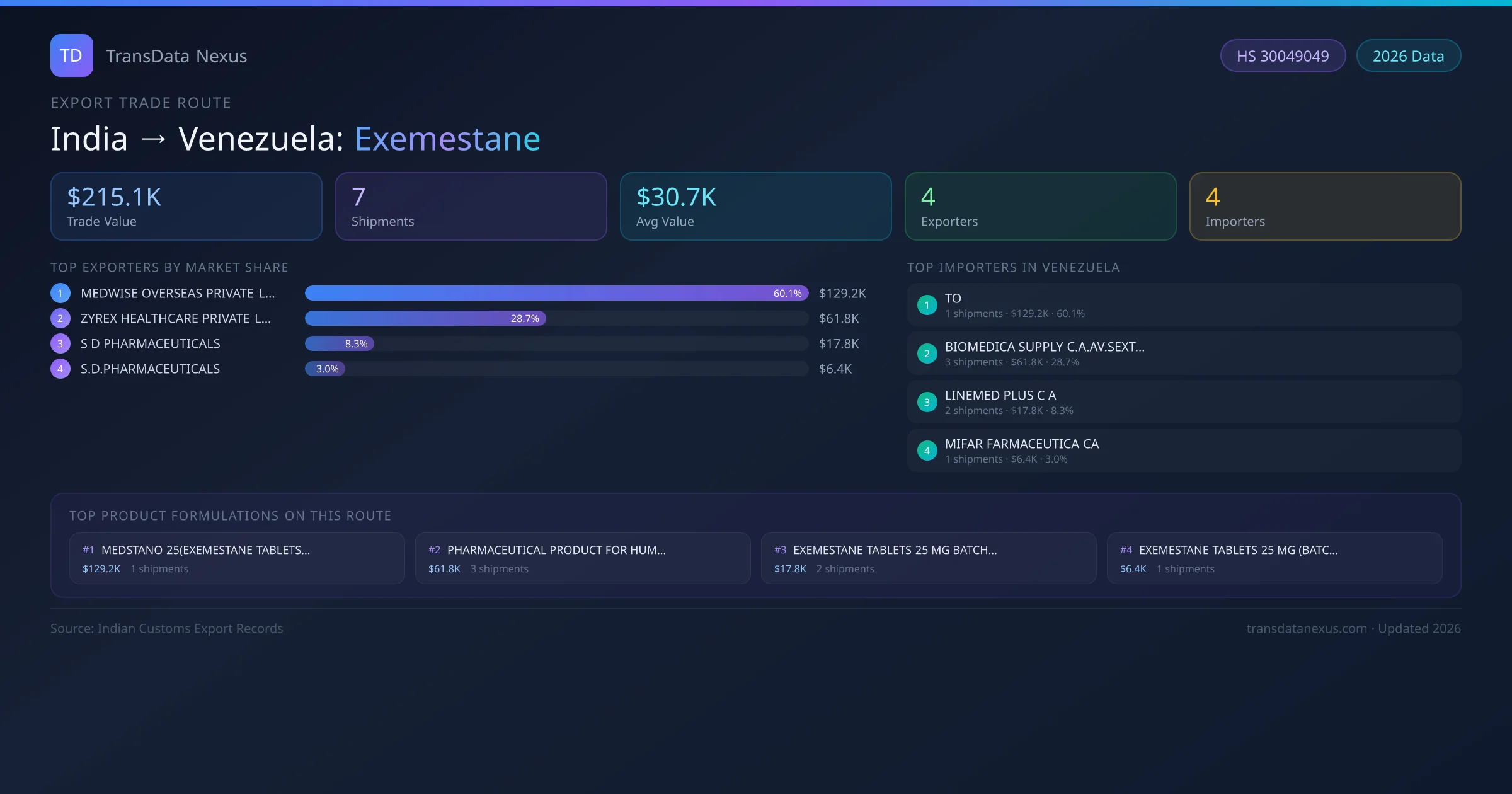 India to Venezuela Exemestane export trade route infographic — $215.1K USD trade value, 7 shipments, 4 exporters, 4 importers. HS Code 30049049. Data as of 2026.