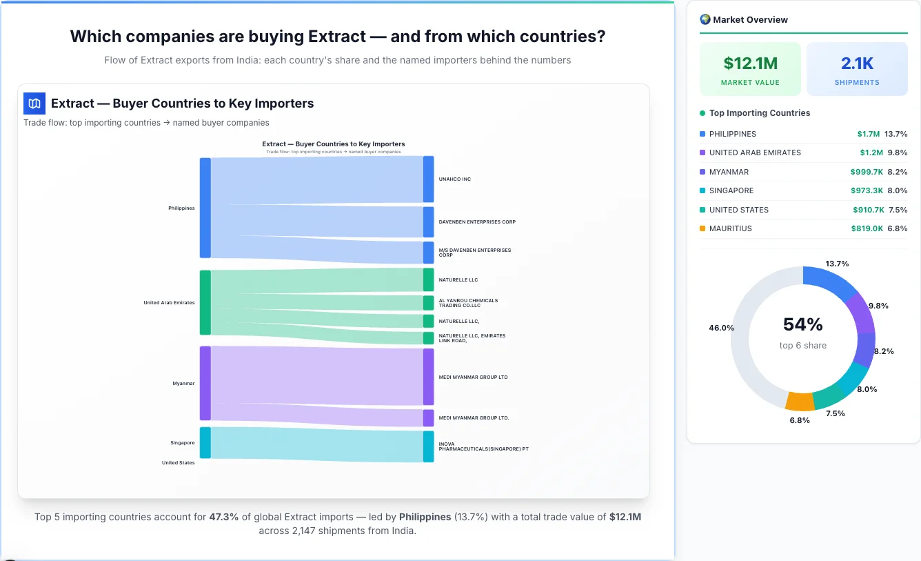 Extract Buyers by Country — Geographic Import Flow 2026 | TransData Nexus Extract buyers by country 2026 — top importing countries: Philippines (13.7%), United Arab Emirates (9.8%), Myanmar (8.2%). Total market: $12.1M across 2,147 shipments from India. Source: Indian Customs (DGFT) data compiled by TransData Nexus.
