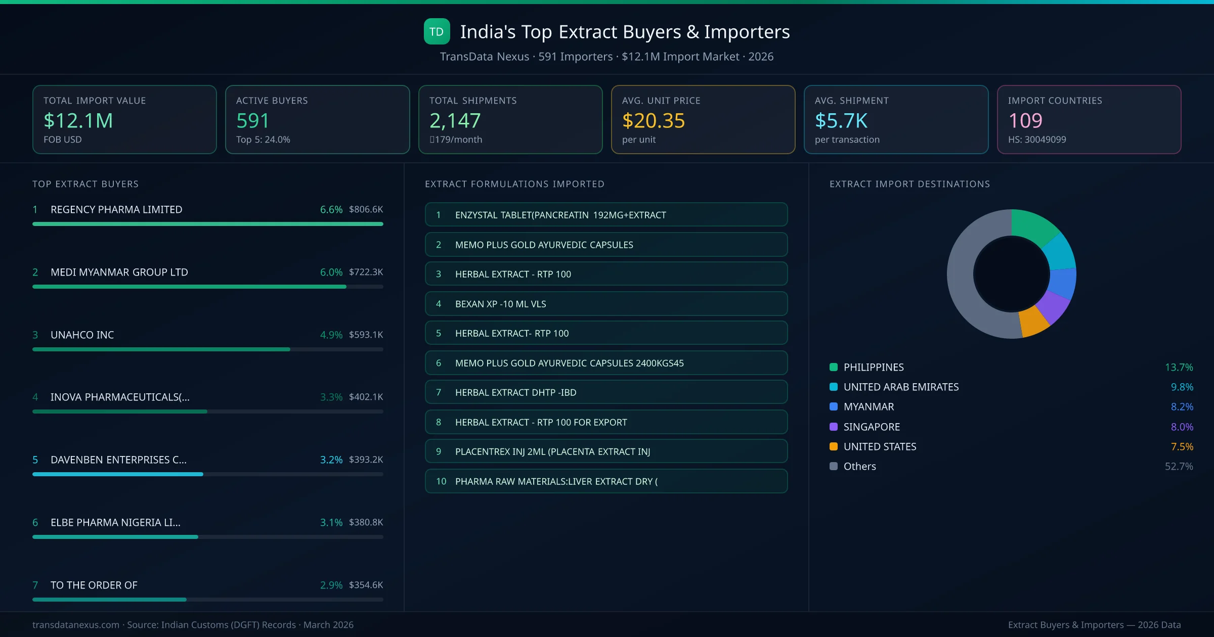 Top Extract Buyers & Importers — 591 buyers, $12.1M import market, top destinations and formulations