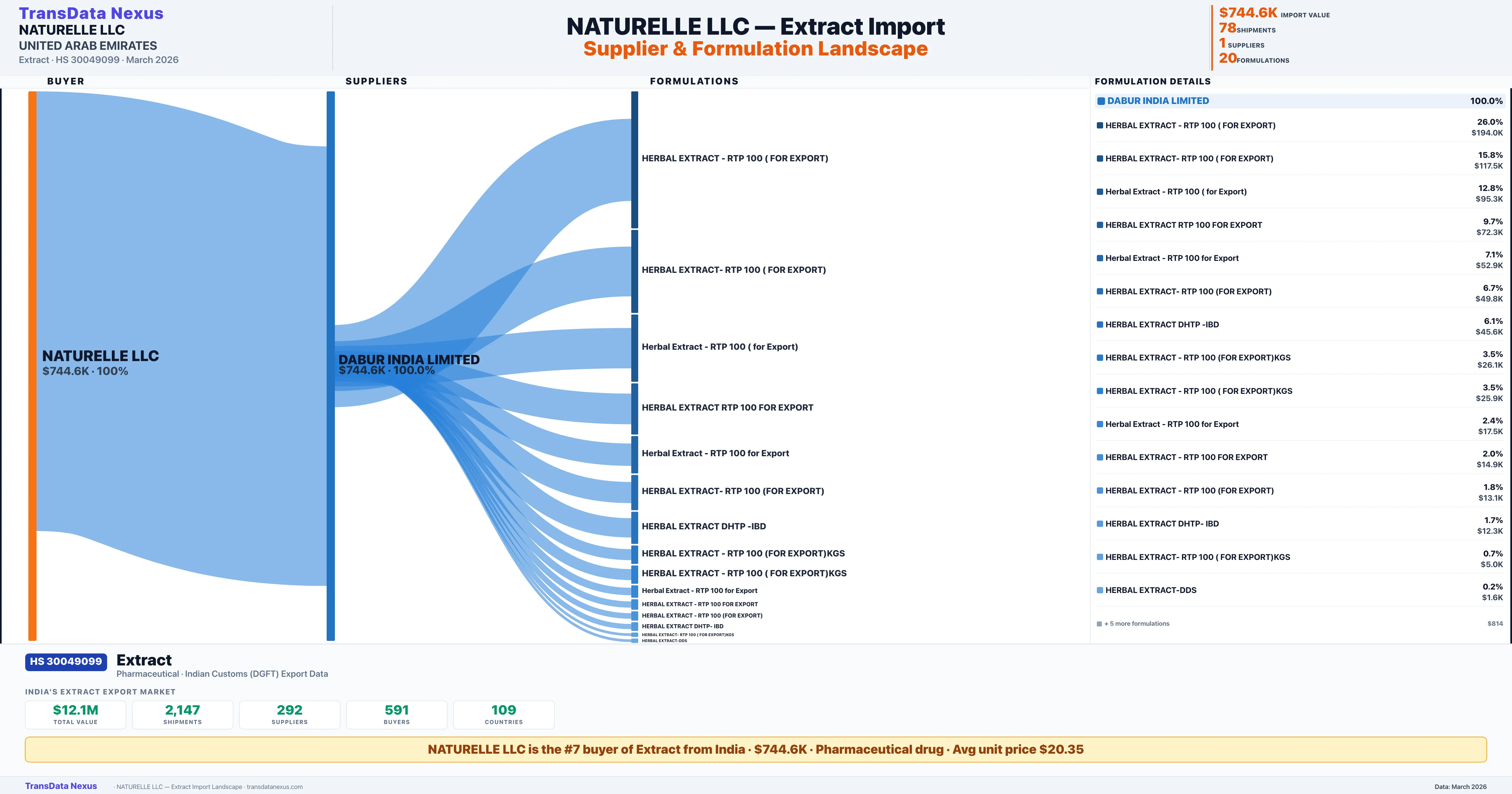 NATURELLE LLC Extract import profile — suppliers, formulations and trade sources | TransData Nexus