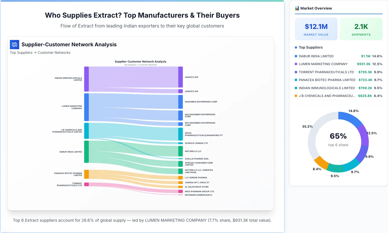 Extract Supplier-Buyer Network (2026) | TransData Nexus Extract supplier-buyer network Sankey diagram 2026 — flow from top Indian manufacturers to global buyers