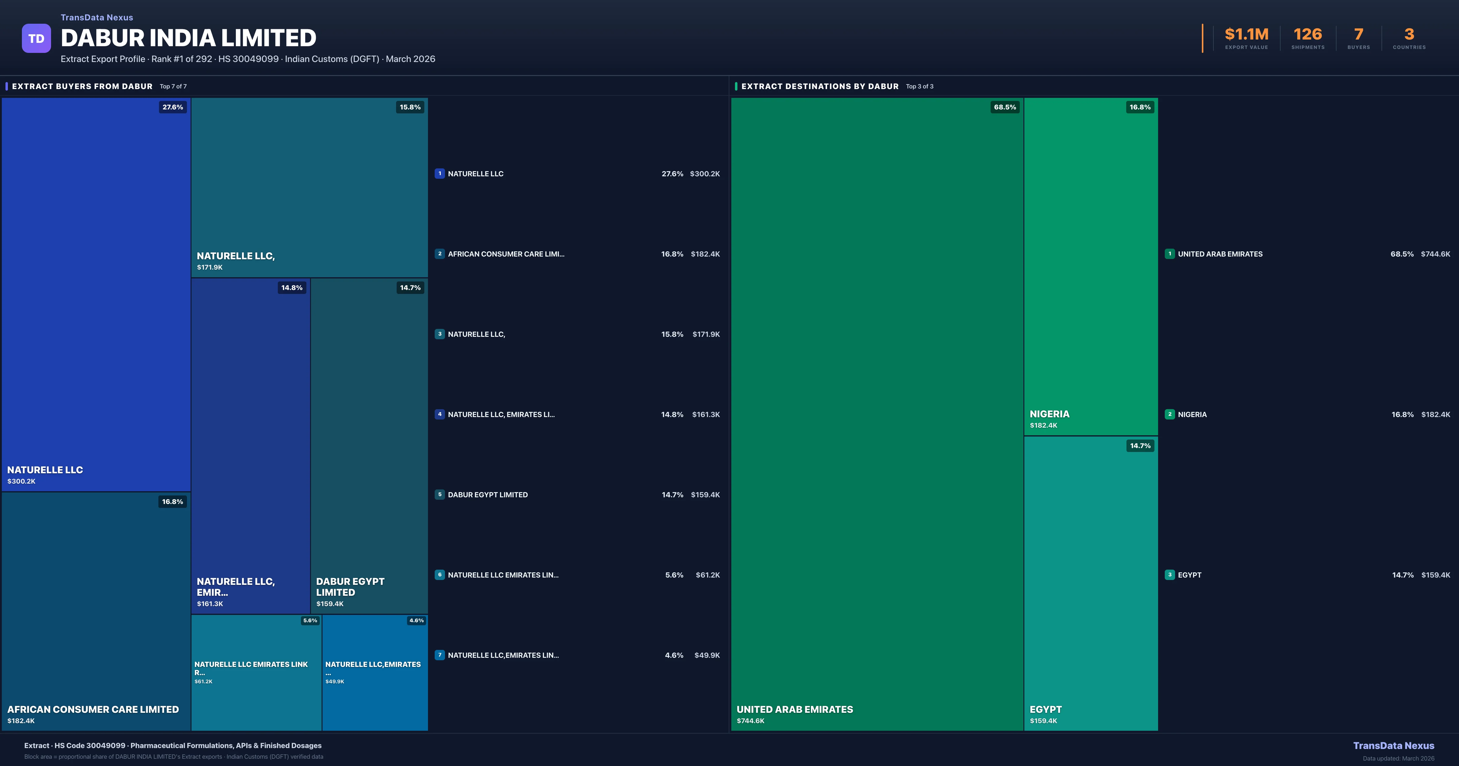 Dabur India Limited Extract export treemap — buyers and destination countries | TransData Nexus