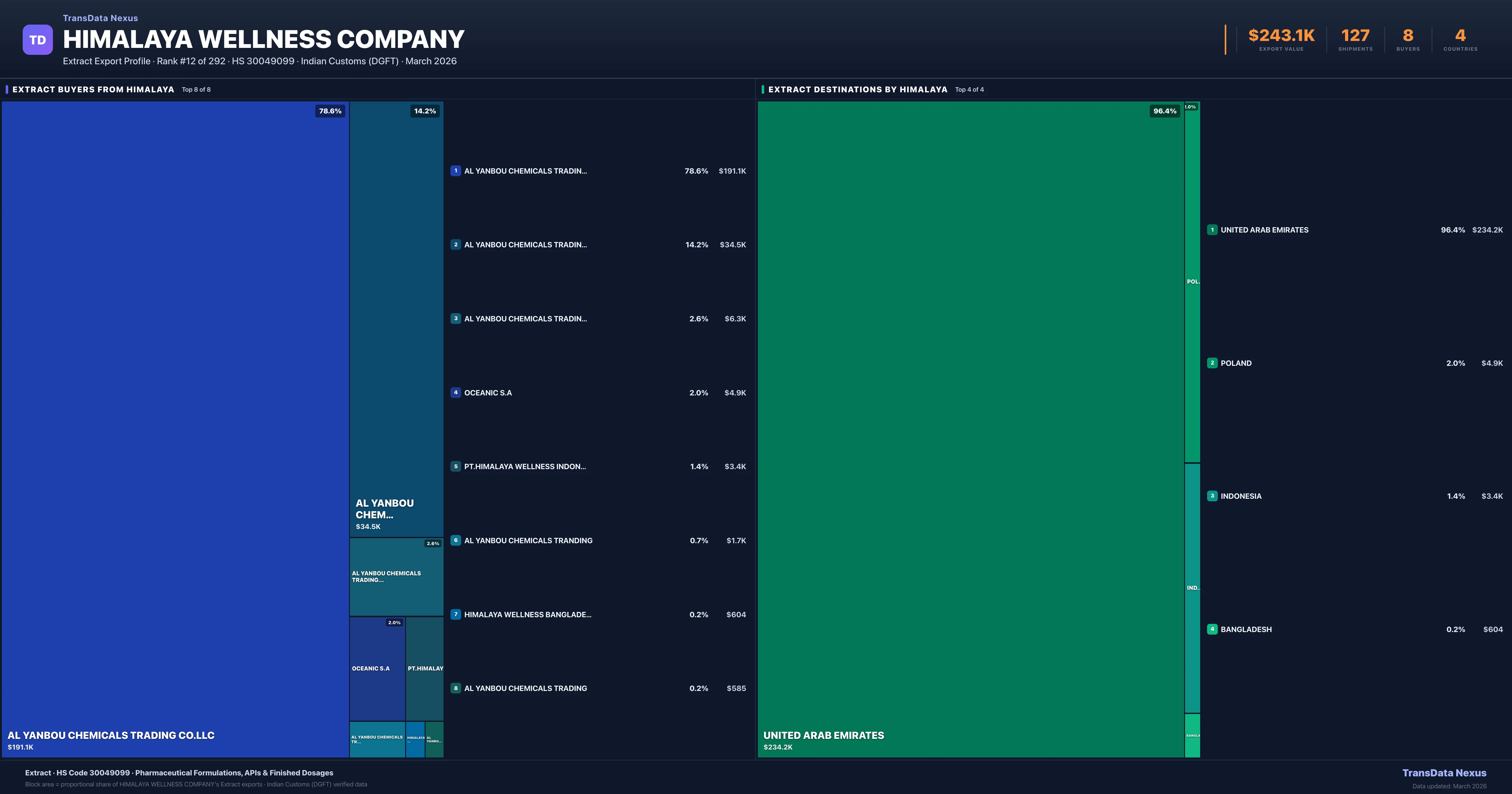 Himalaya Wellness Company Extract export treemap — buyers and destination countries | TransData Nexus
