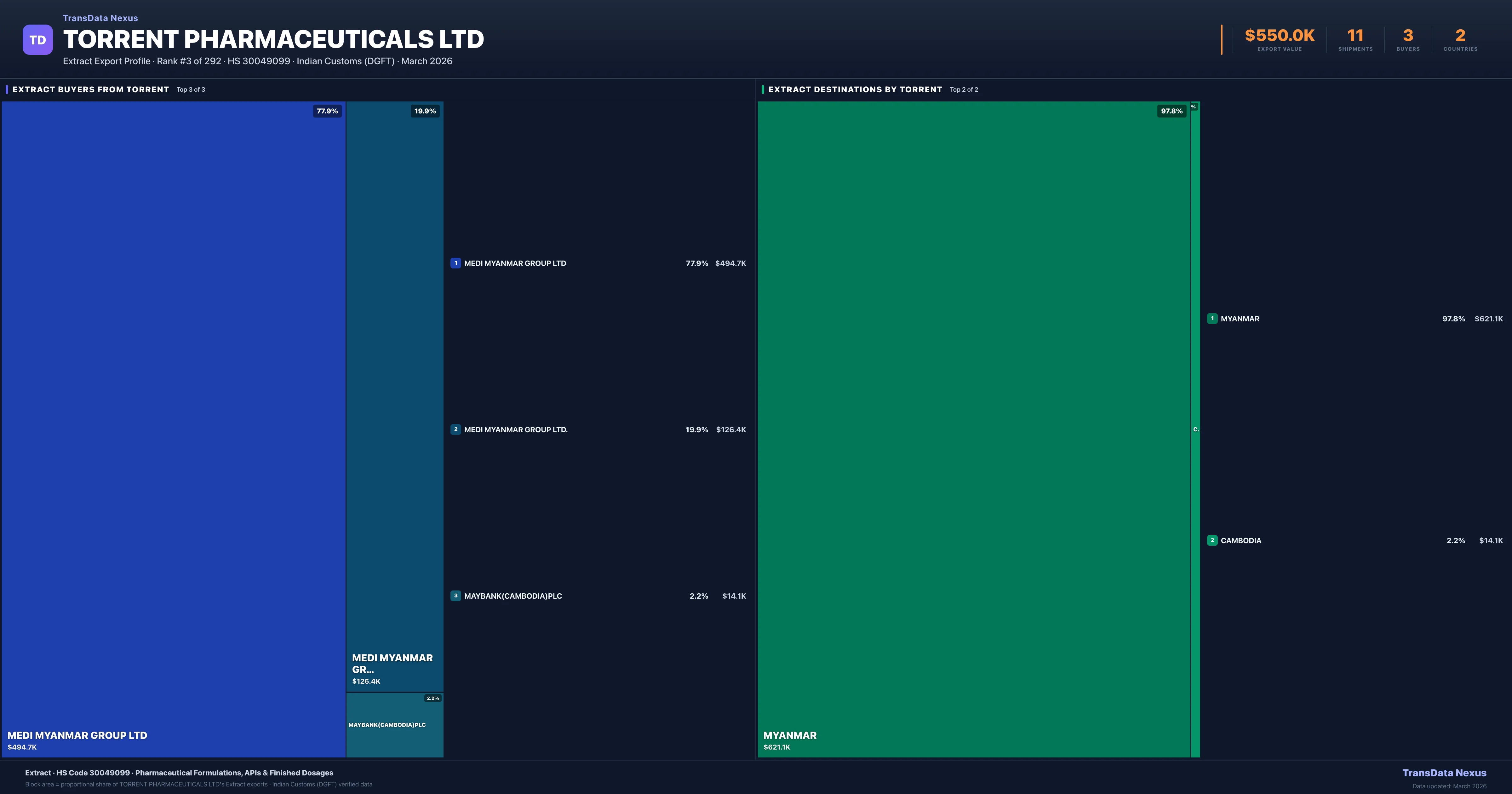 Torrent Pharmaceuticals Ltd Extract export treemap — buyers and destination countries | TransData Nexus