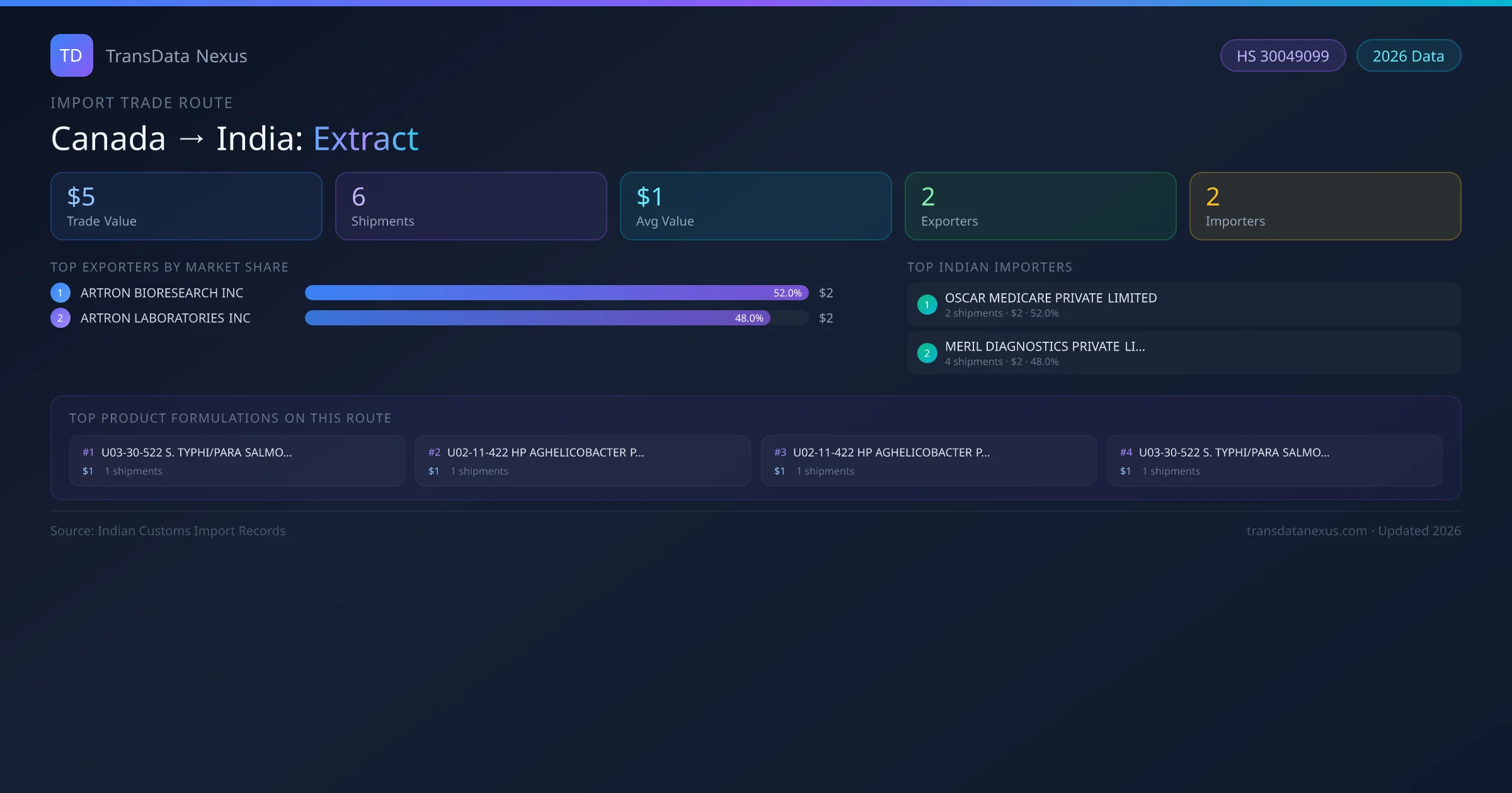 Canada to India Extract import trade route infographic — $5 USD trade value, 6 shipments, 2 exporters, 2 importers. HS Code 30049099. Data as of 2026.