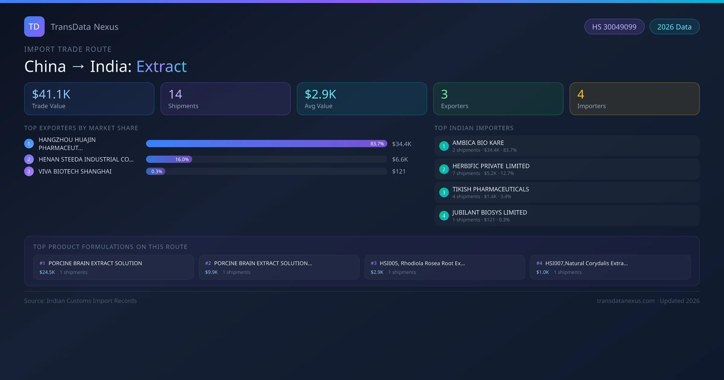 China to India Extract import trade route infographic — $41.1K USD trade value, 14 shipments, 3 exporters, 4 importers. HS Code 30049099. Data as of 2026.