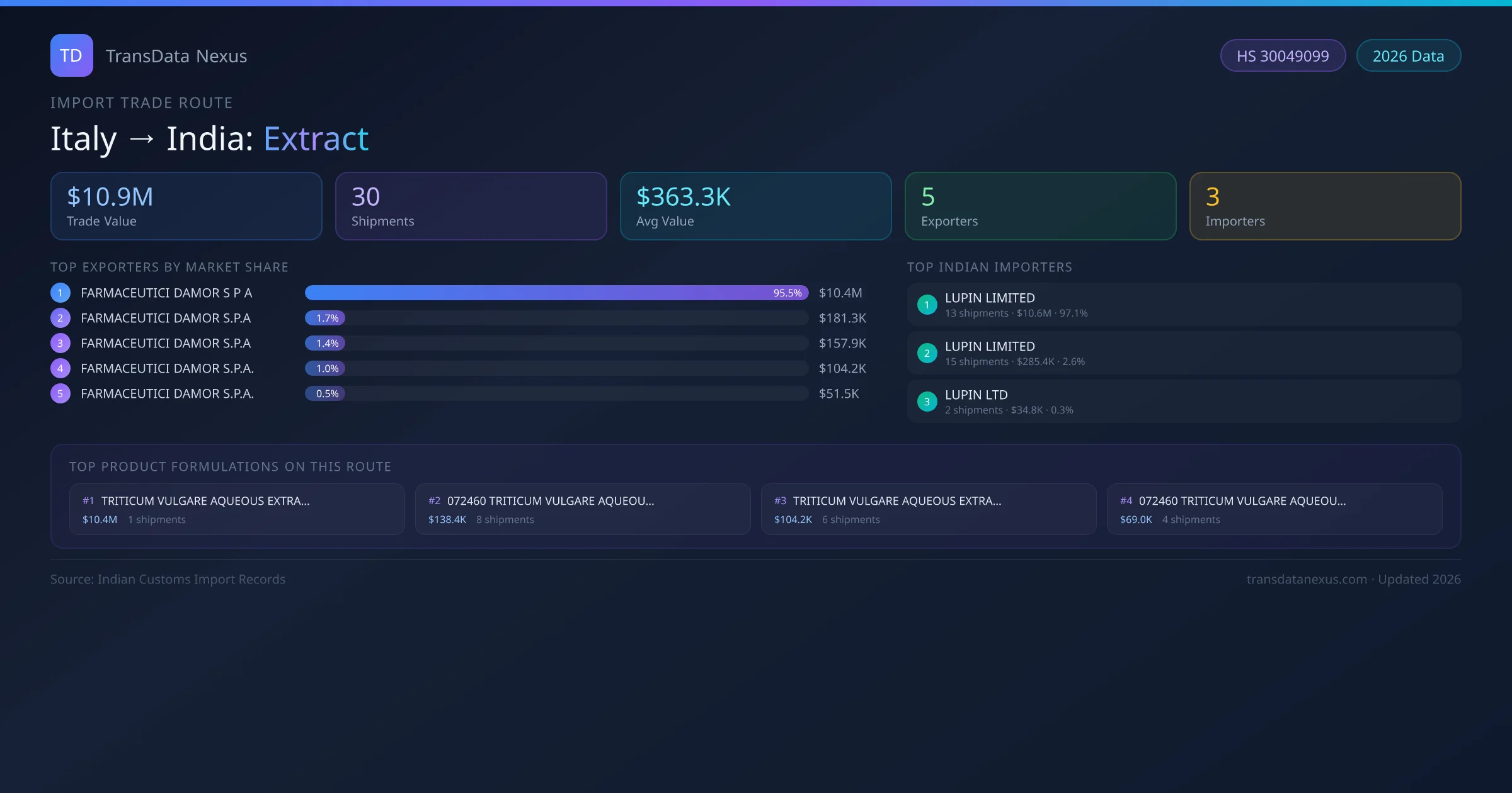 Italy to India Extract import trade route infographic — $10.9M USD trade value, 30 shipments, 5 exporters, 3 importers. HS Code 30049099. Data as of 2026.
