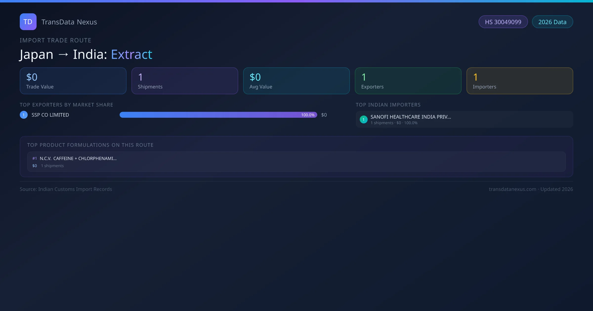 Japan to India Extract import trade route infographic — $0 USD trade value, 1 shipments, 1 exporters, 1 importers. HS Code 30049099. Data as of 2026.