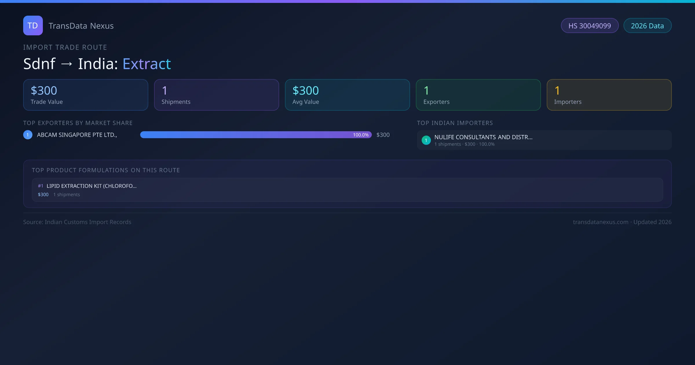 Sdnf to India Extract import trade route infographic — $300 USD trade value, 1 shipments, 1 exporters, 1 importers. HS Code 30049099. Data as of 2026.