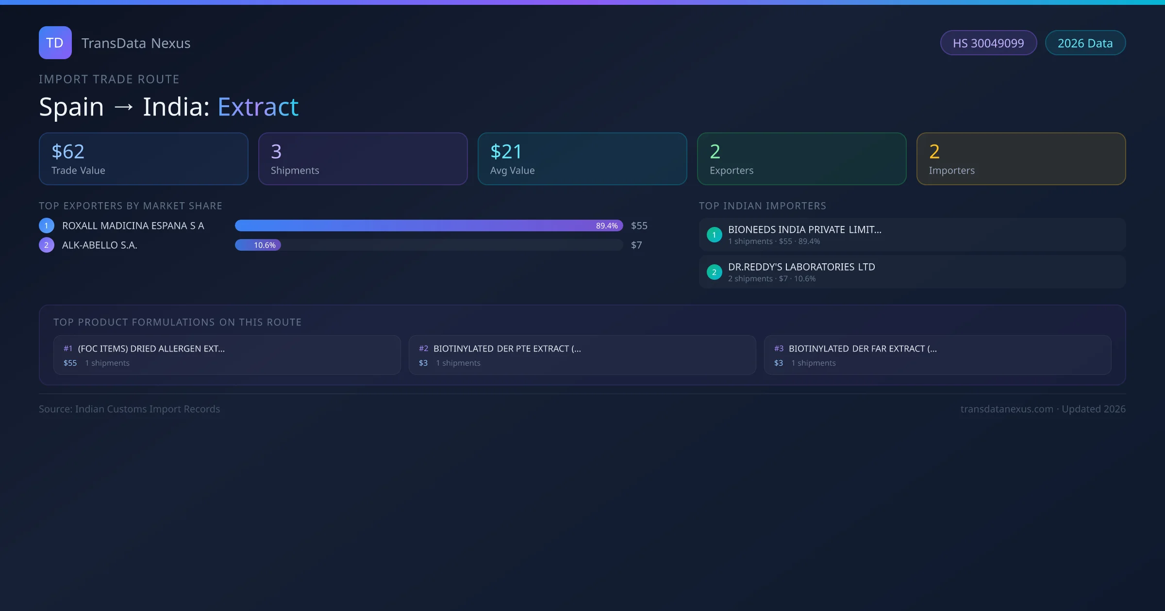 Spain to India Extract import trade route infographic — $62 USD trade value, 3 shipments, 2 exporters, 2 importers. HS Code 30049099. Data as of 2026.