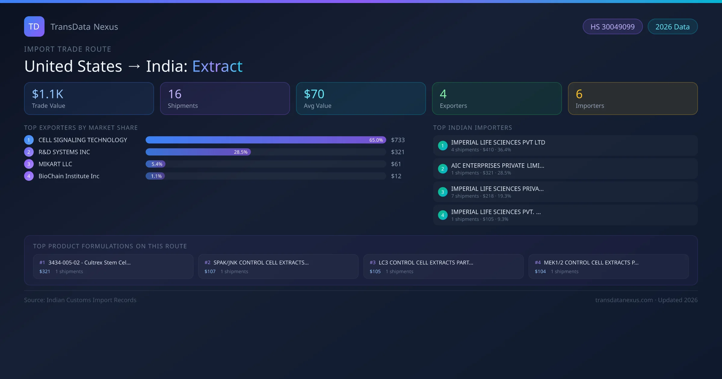 United States to India Extract import trade route infographic — $1.1K USD trade value, 16 shipments, 4 exporters, 6 importers. HS Code 30049099. Data as of 2026.