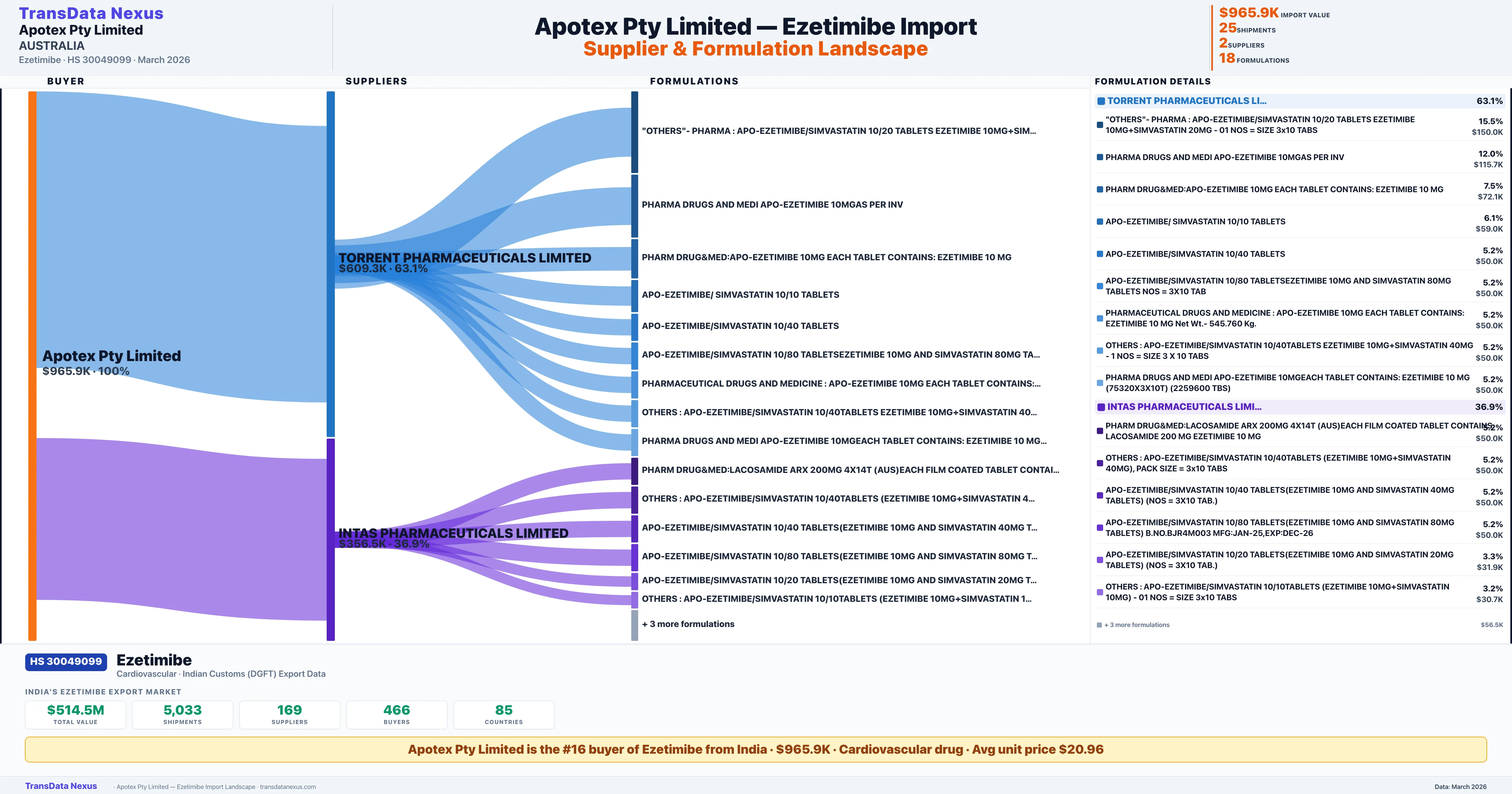 APOTEX PTY LIMITED Ezetimibe import profile β suppliers, formulations and trade sources | TransData Nexus