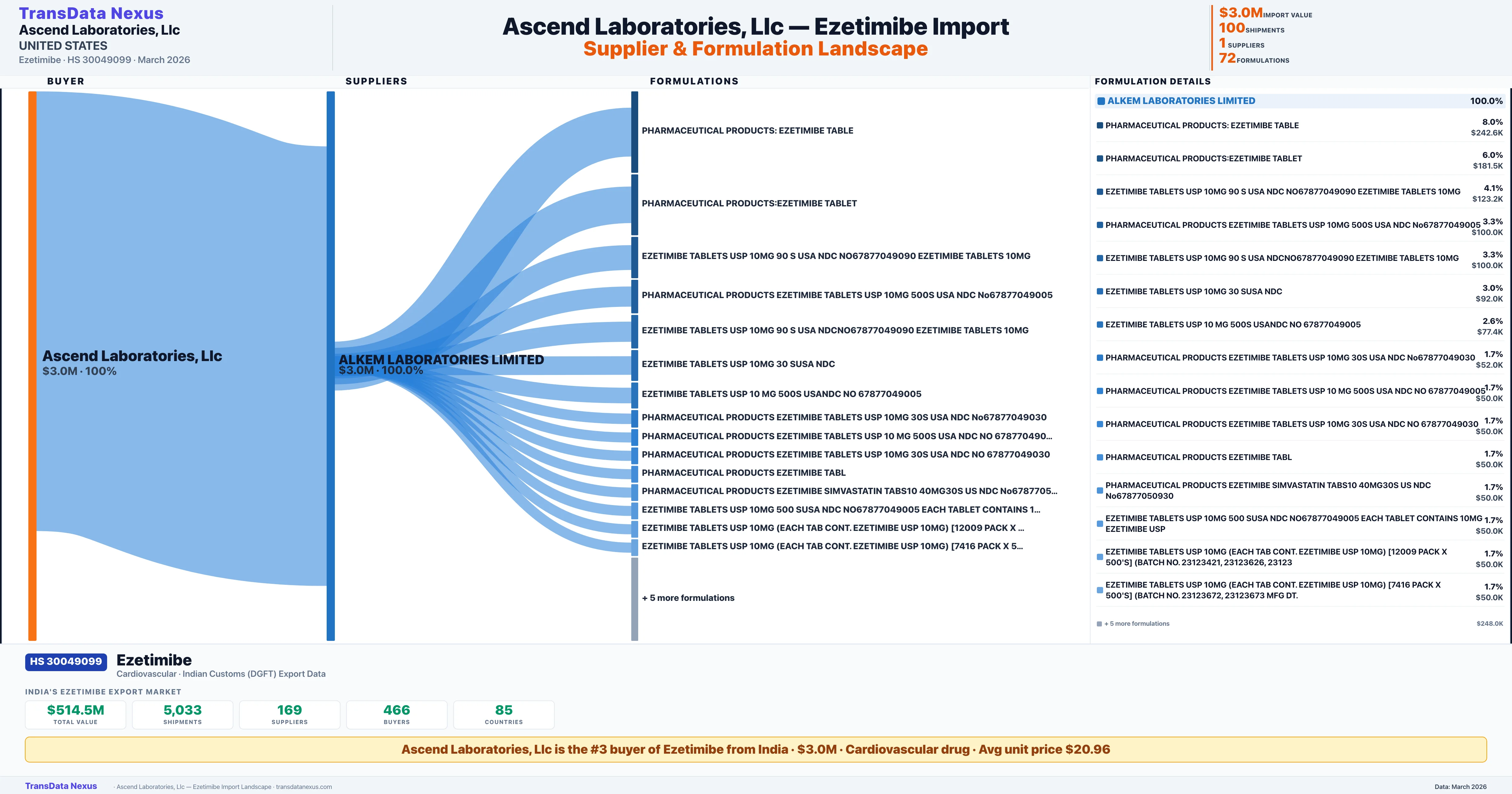 ASCEND LABORATORIES LLC Ezetimibe import profile — suppliers, formulations and trade sources | TransData Nexus
